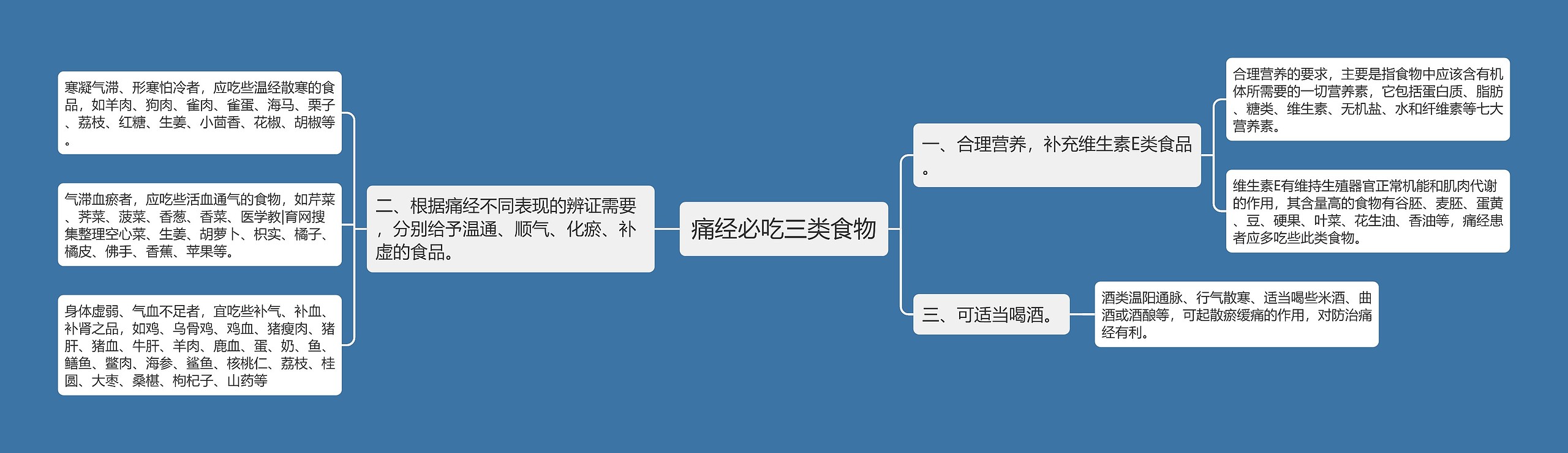 痛经必吃三类食物思维导图