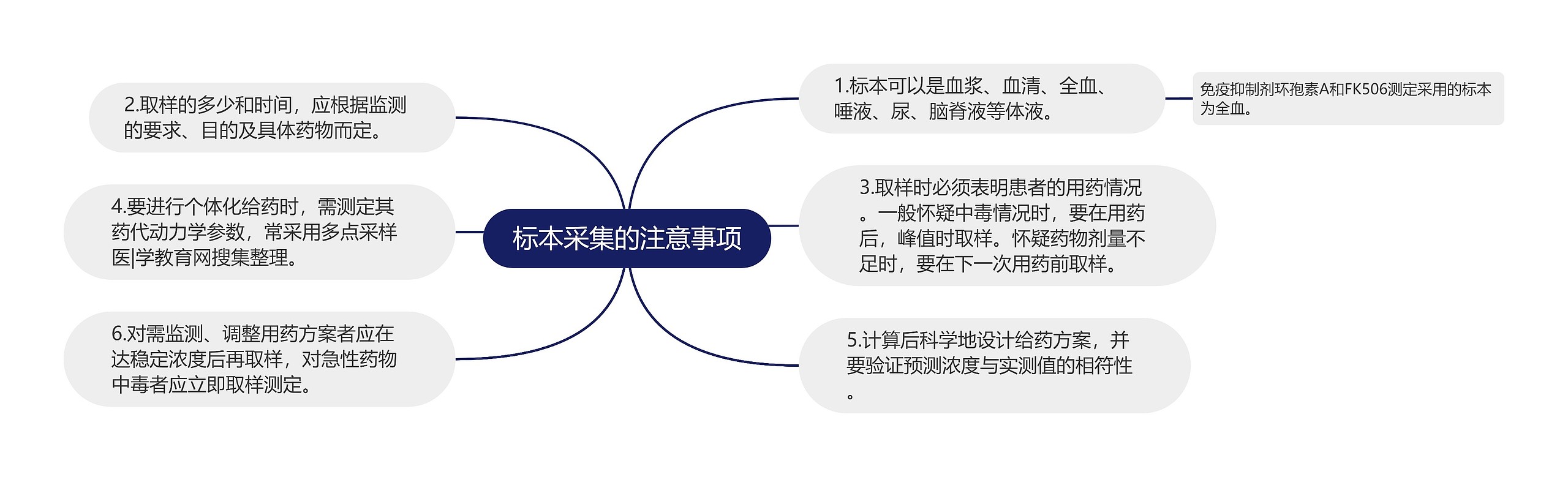 标本采集的注意事项