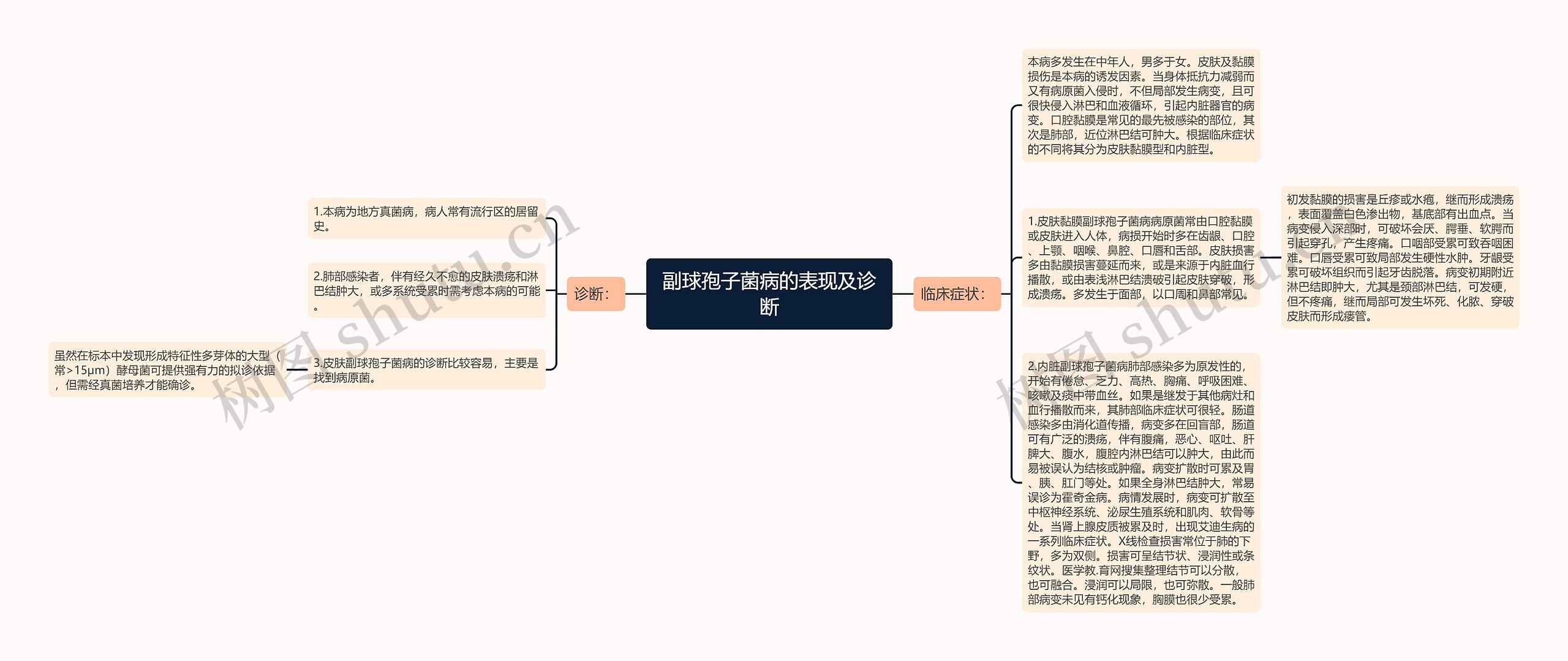 副球孢子菌病的表现及诊断思维导图