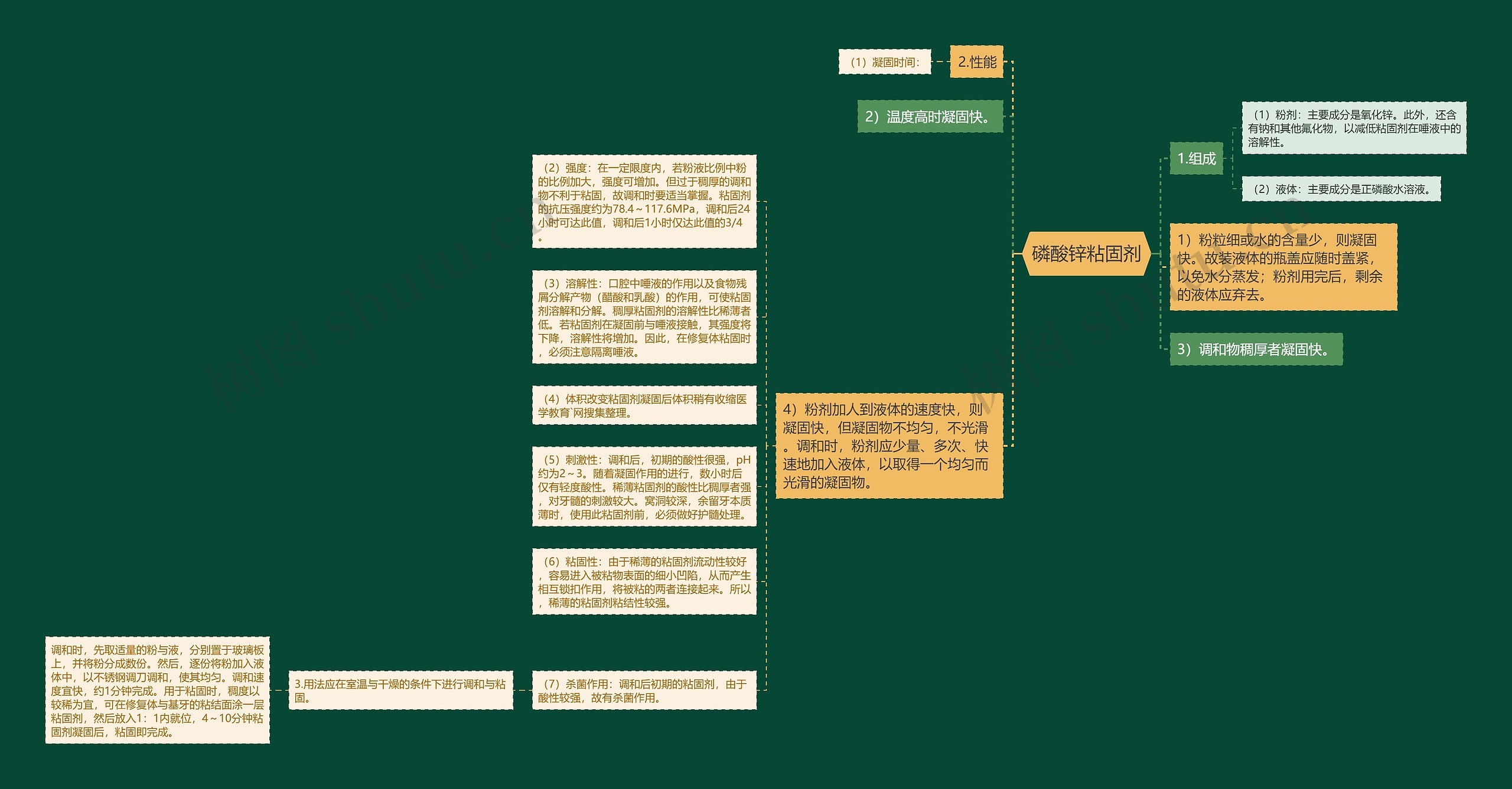 磷酸锌粘固剂思维导图