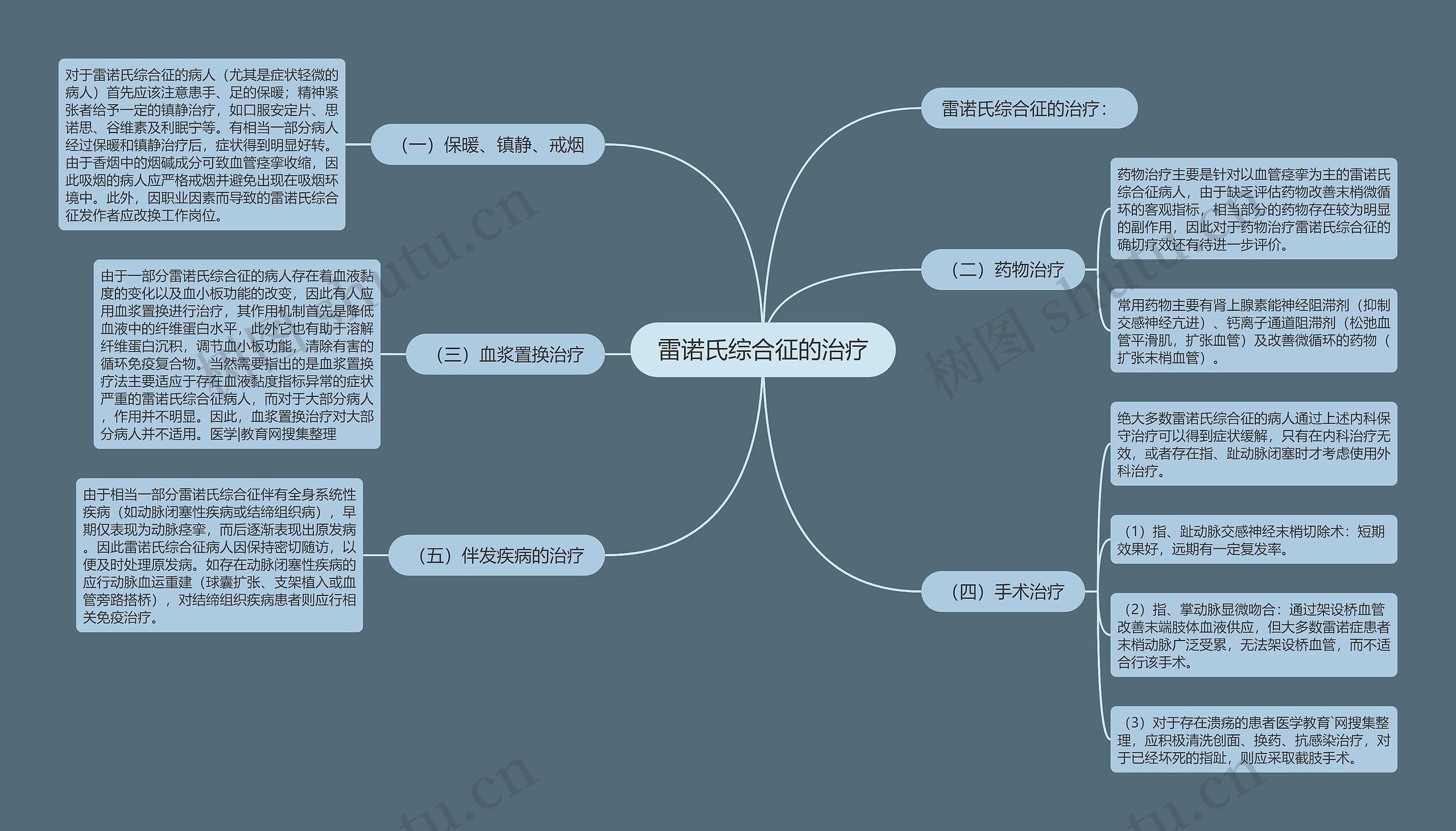 雷诺氏综合征的治疗思维导图