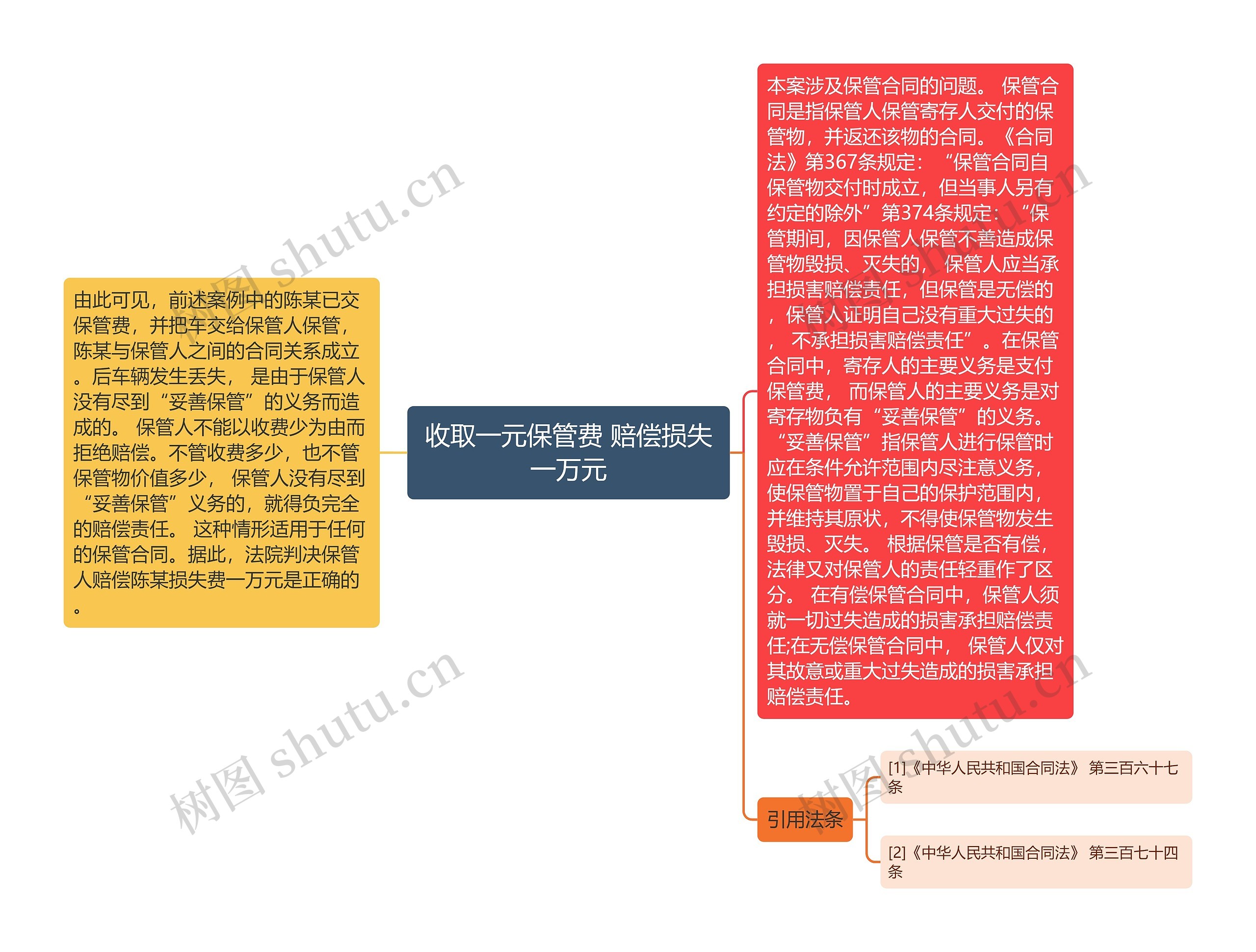 收取一元保管费 赔偿损失一万元