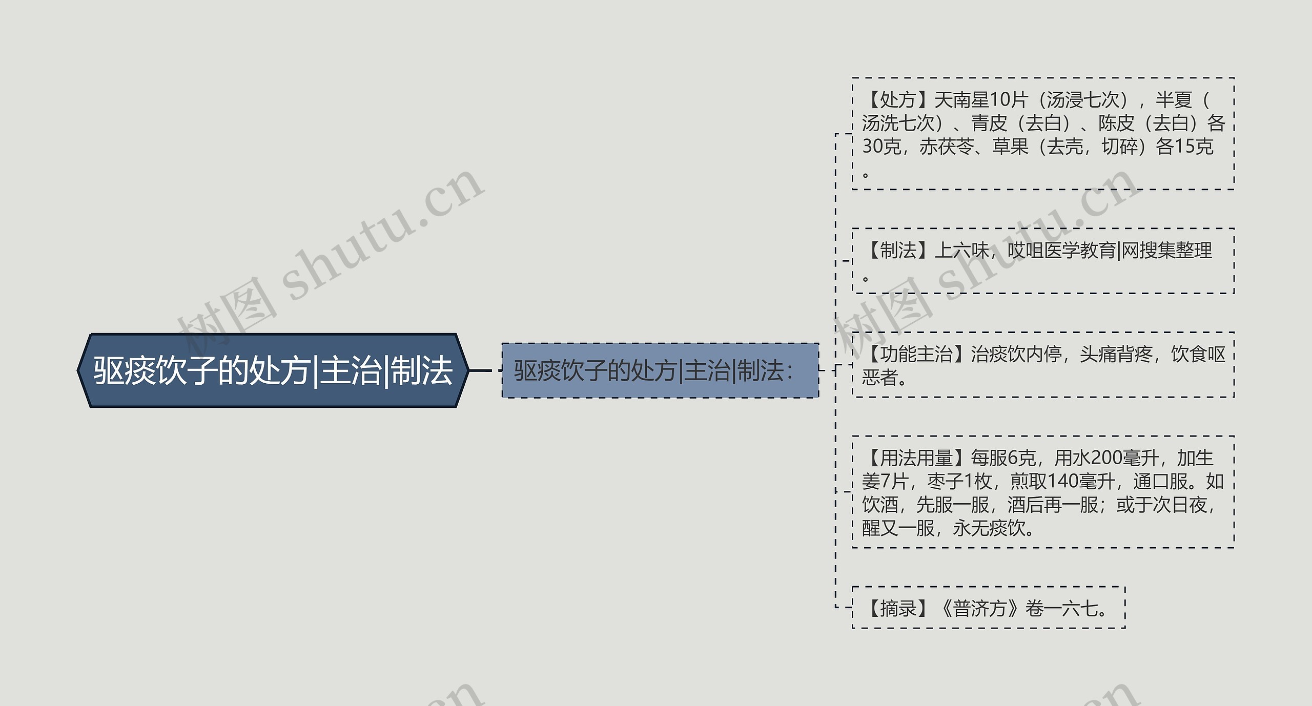 驱痰饮子的处方|主治|制法思维导图