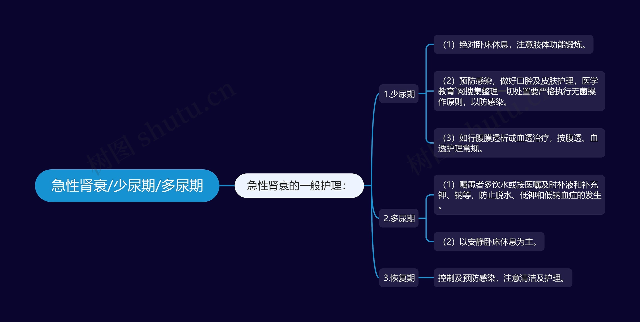 急性肾衰/少尿期/多尿期思维导图