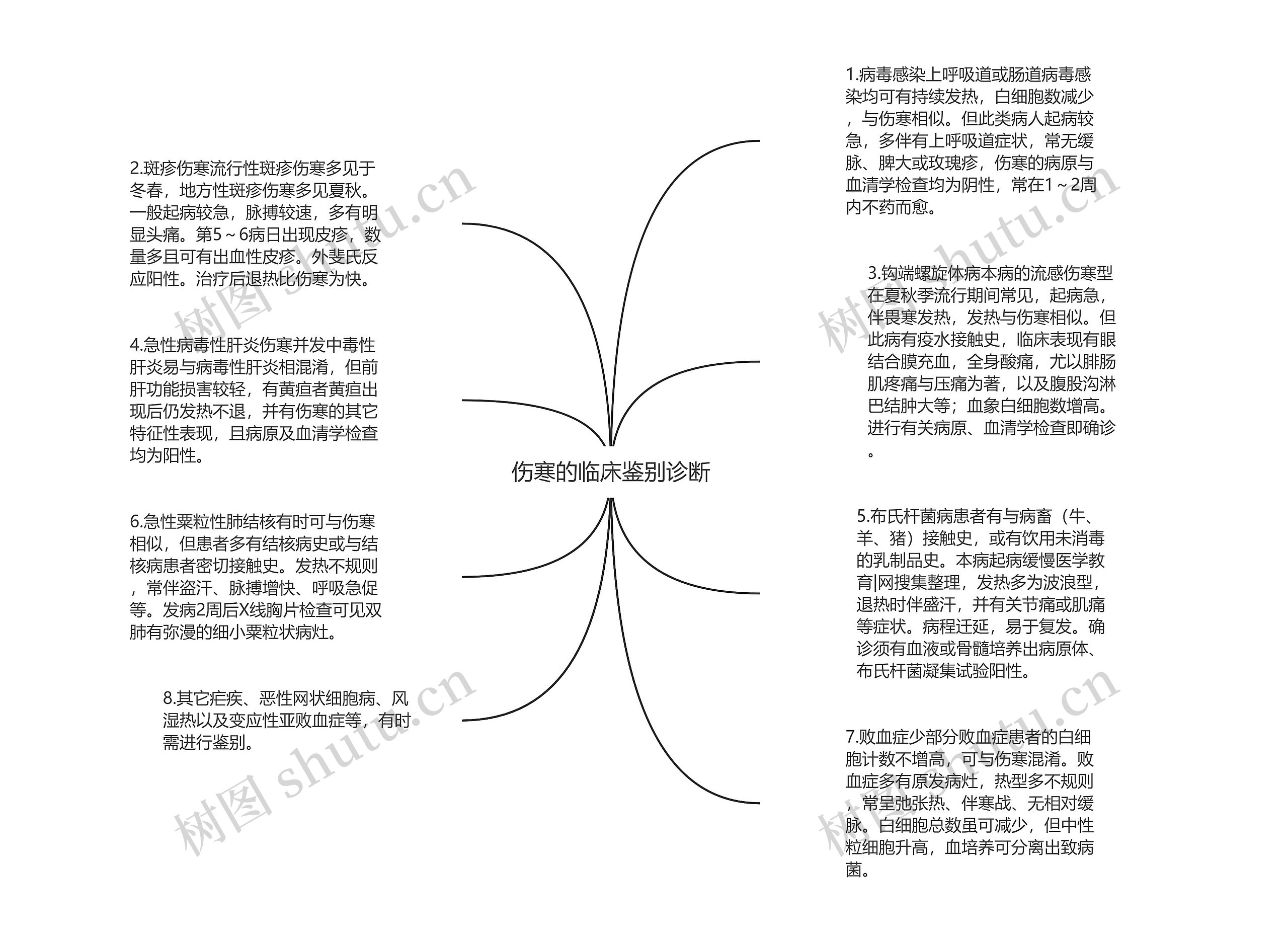 伤寒的临床鉴别诊断思维导图