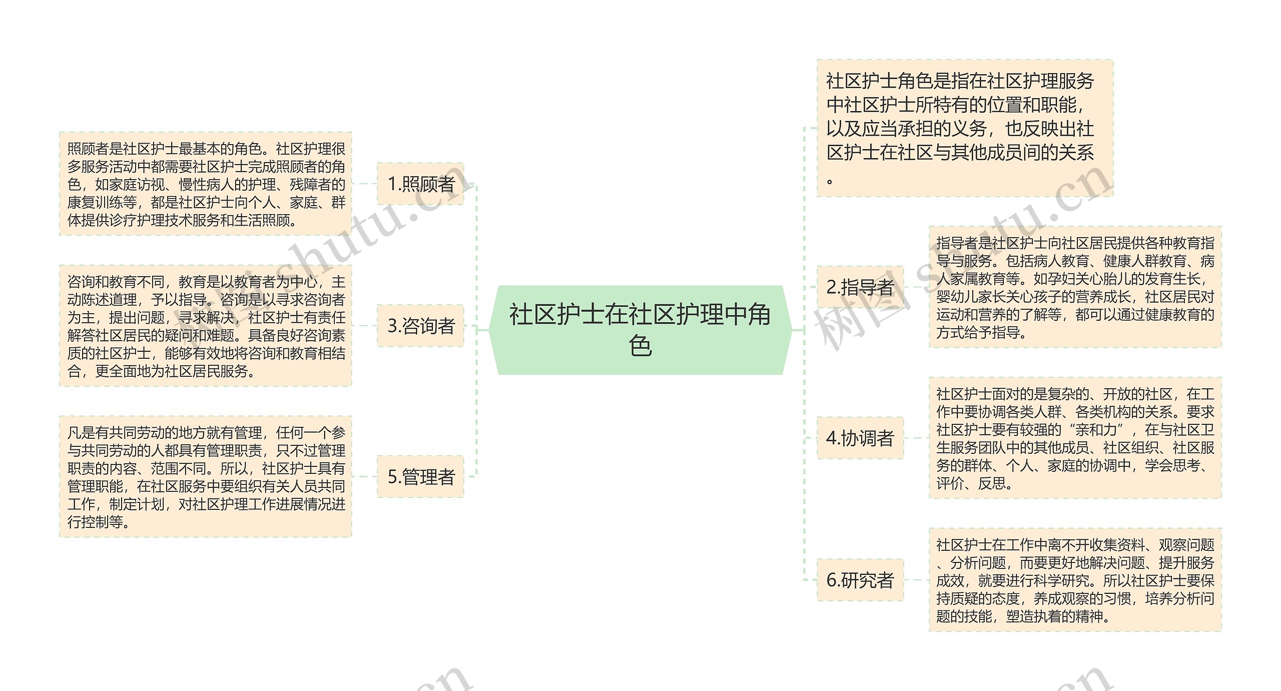 社区护士在社区护理中角色思维导图