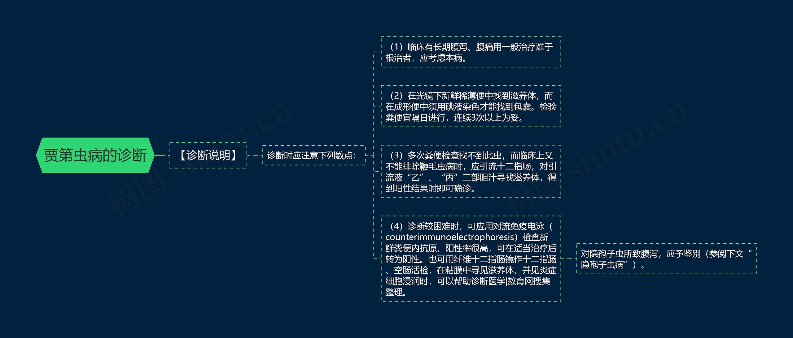 贾第虫病的诊断思维导图