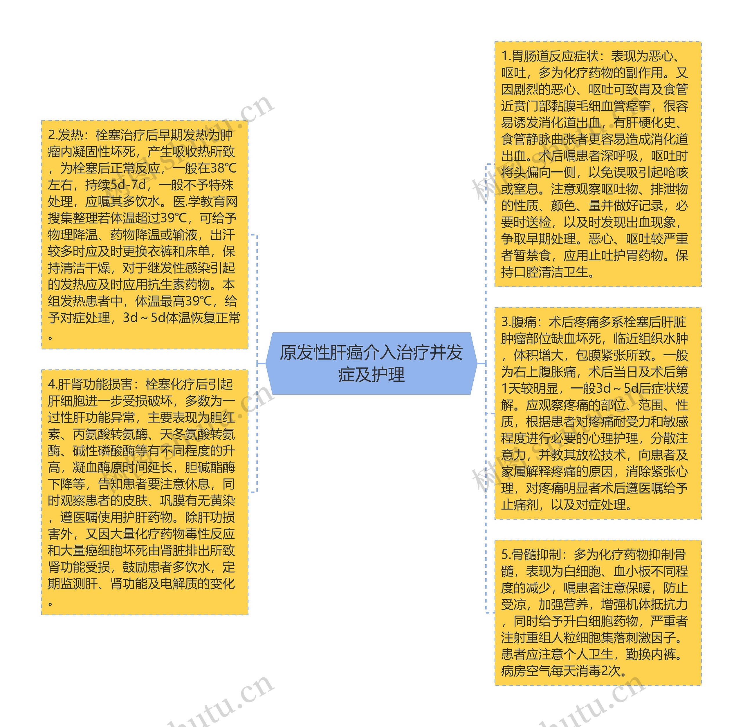 原发性肝癌介入治疗并发症及护理思维导图