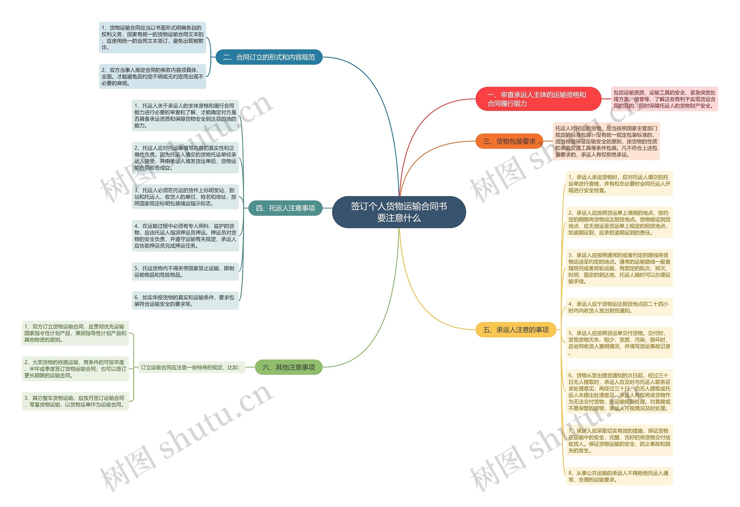 签订个人货物运输合同书要注意什么思维导图