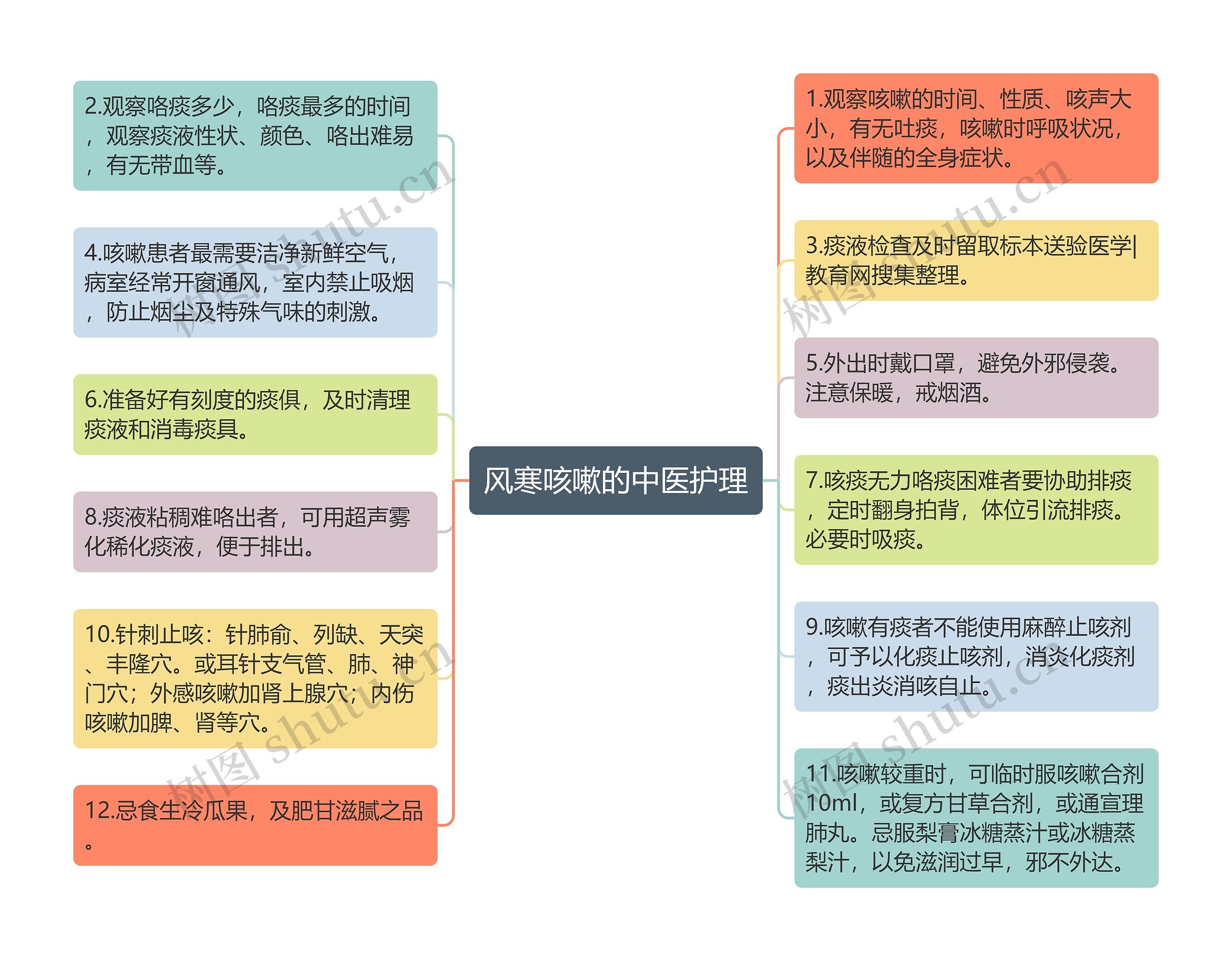 风寒咳嗽的中医护理思维导图