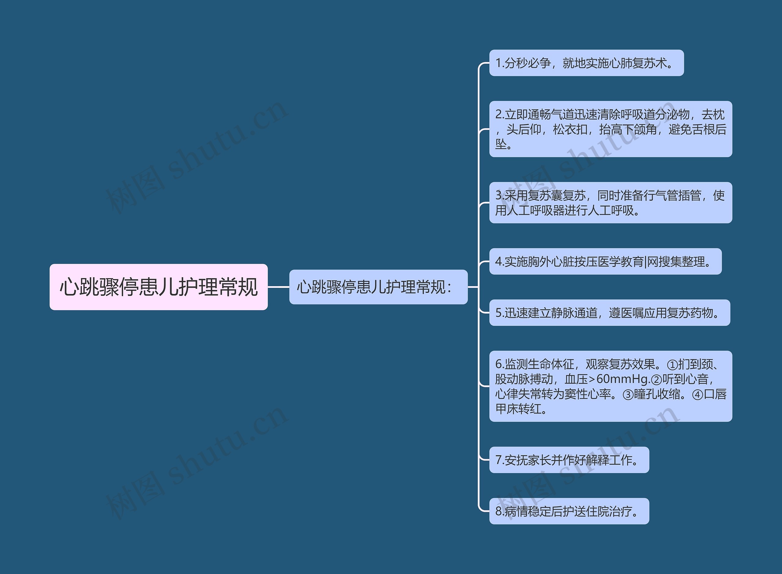 心跳骤停患儿护理常规思维导图