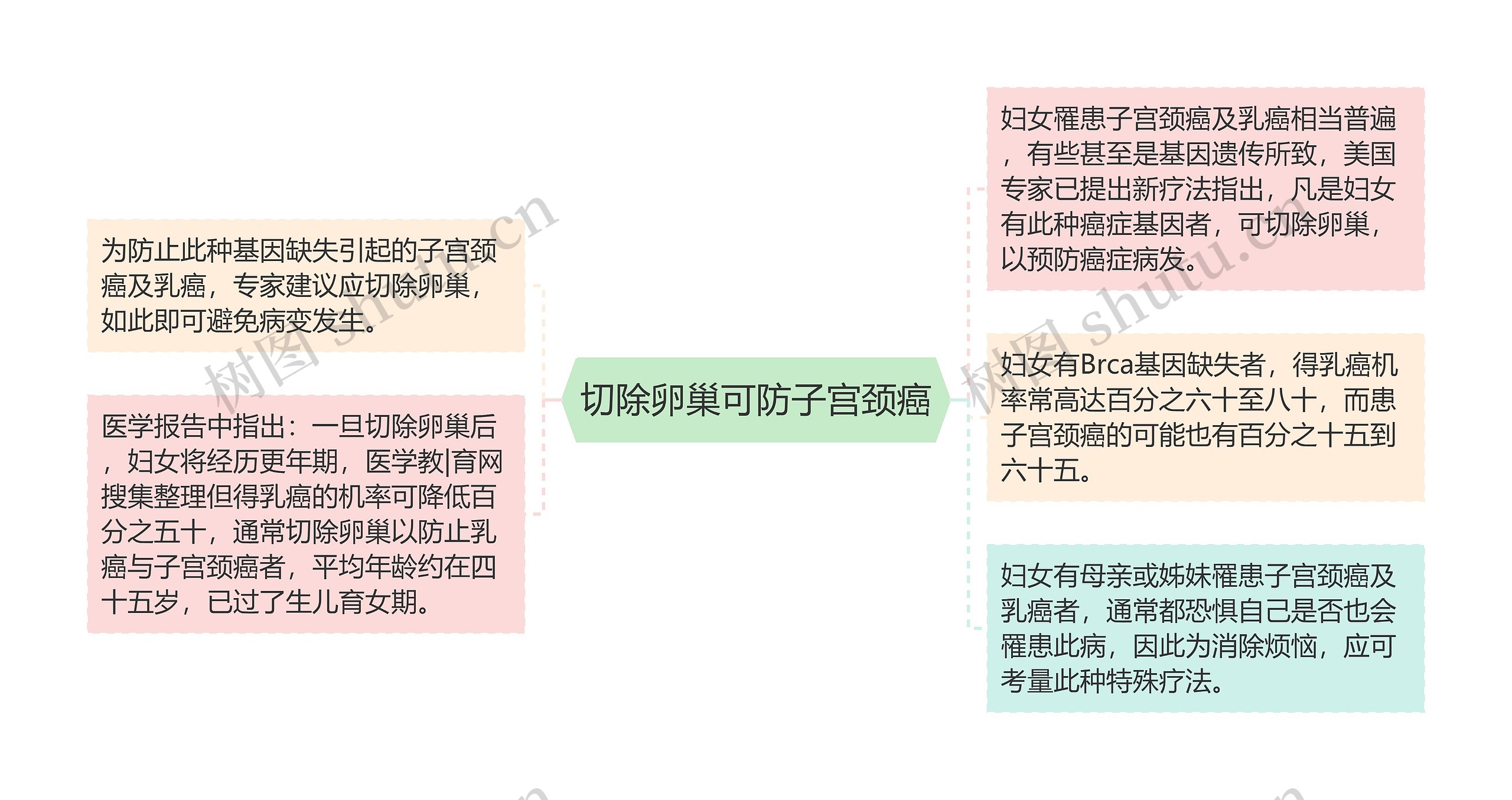 切除卵巢可防子宫颈癌思维导图