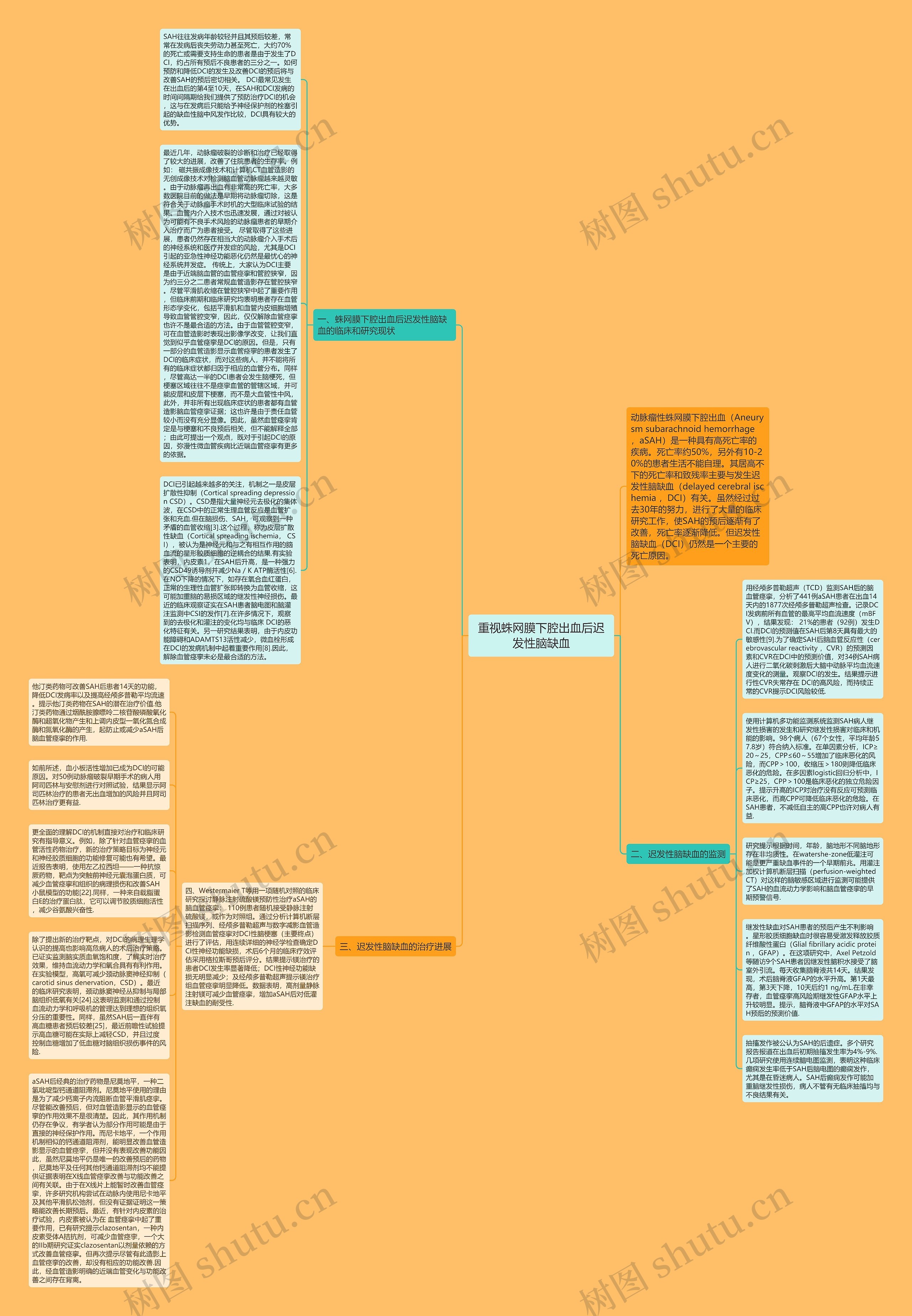 重视蛛网膜下腔出血后迟发性脑缺血思维导图