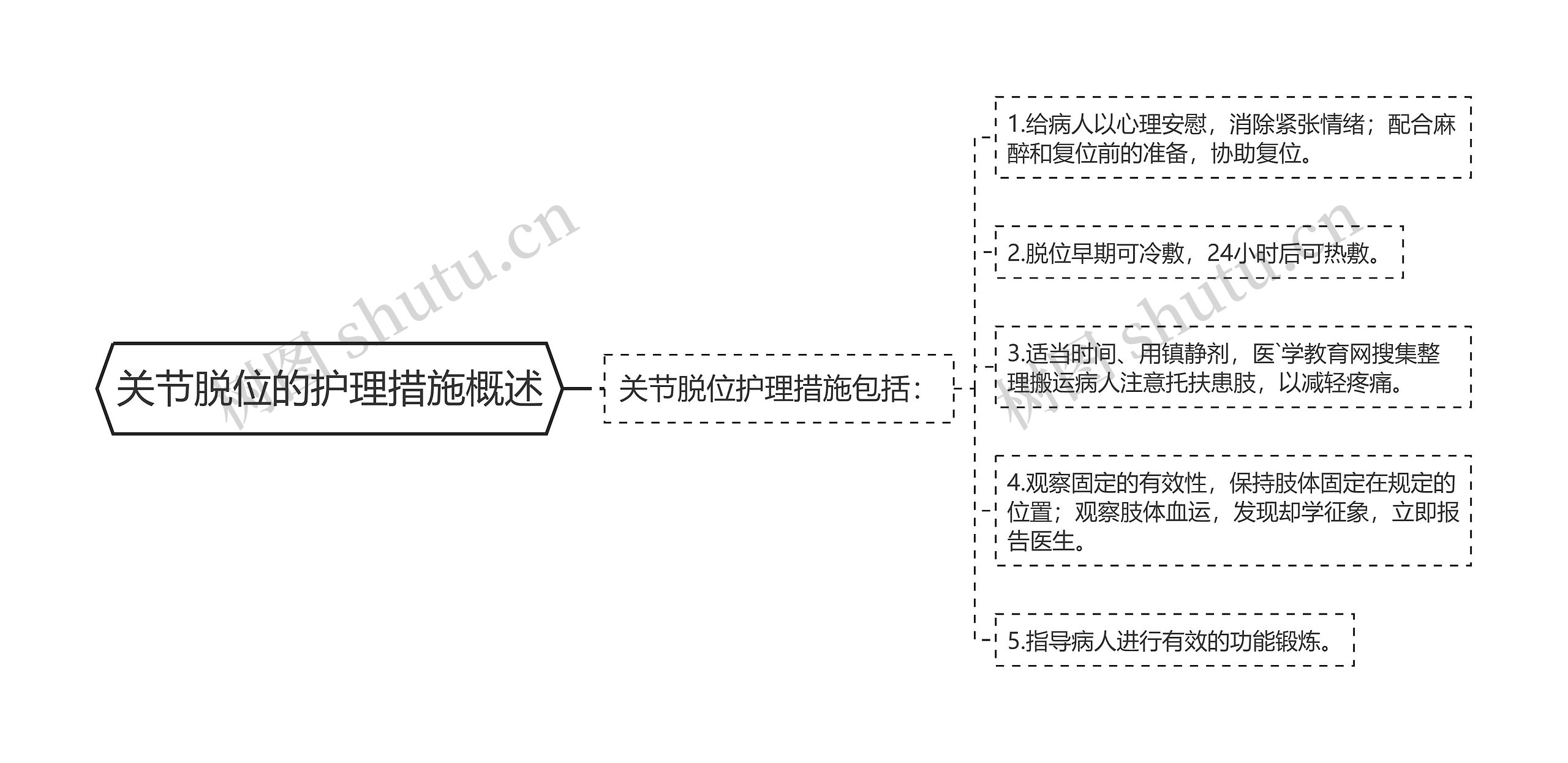 关节脱位的护理措施概述思维导图