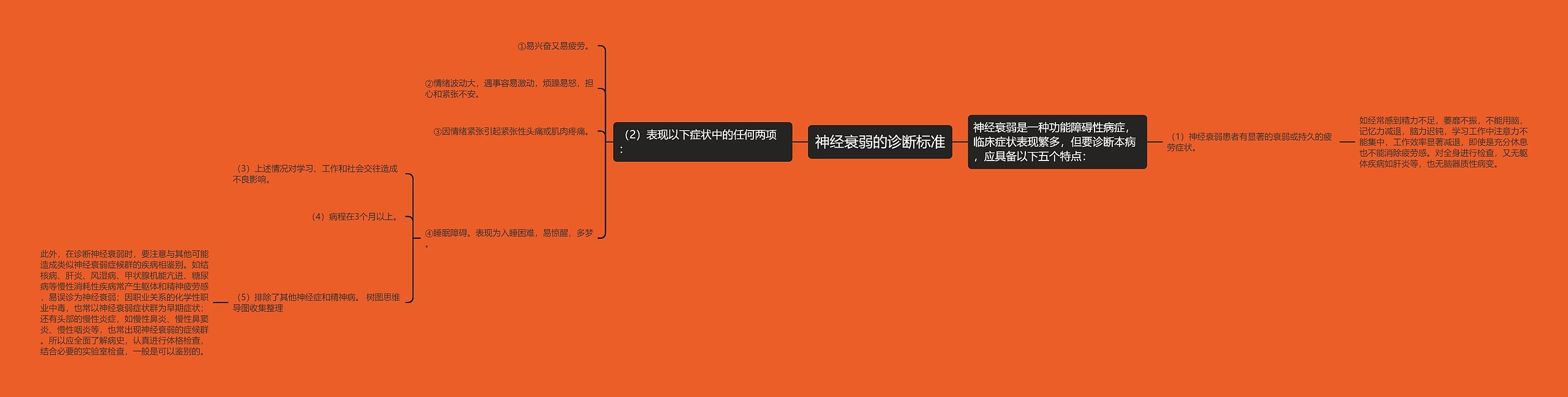 神经衰弱的诊断标准思维导图