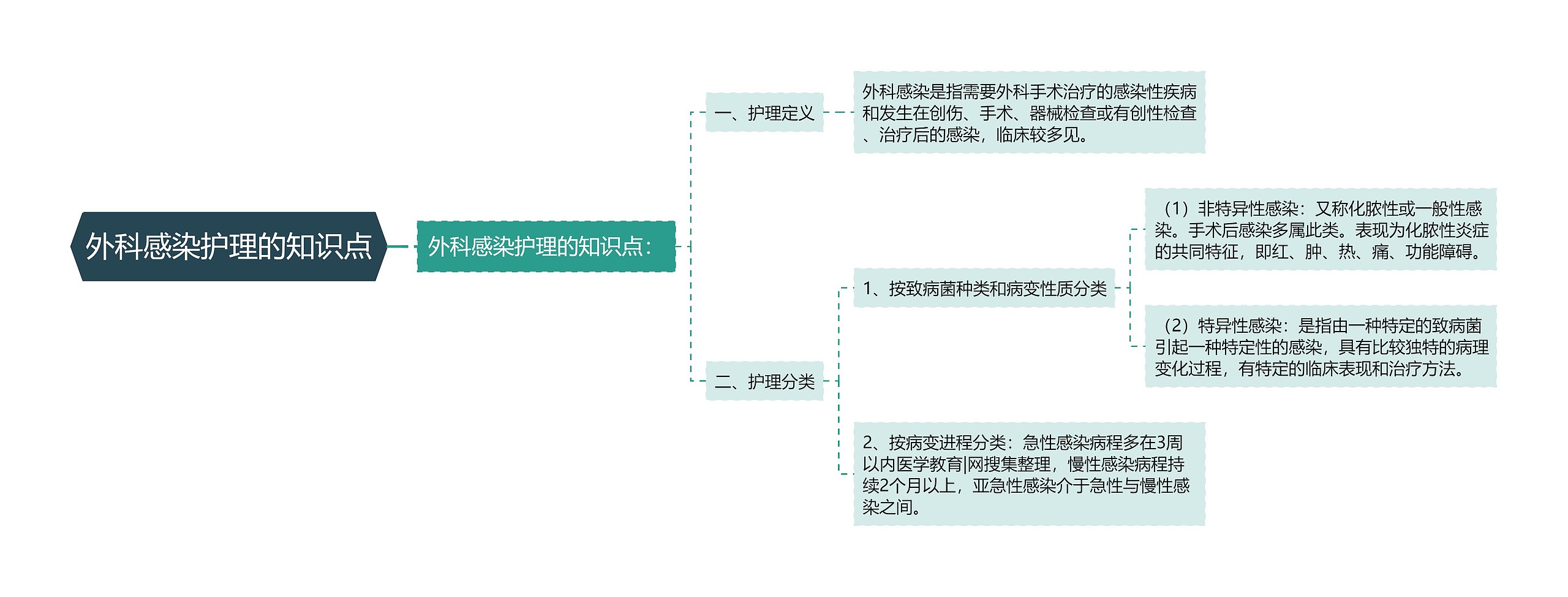 外科感染护理的知识点