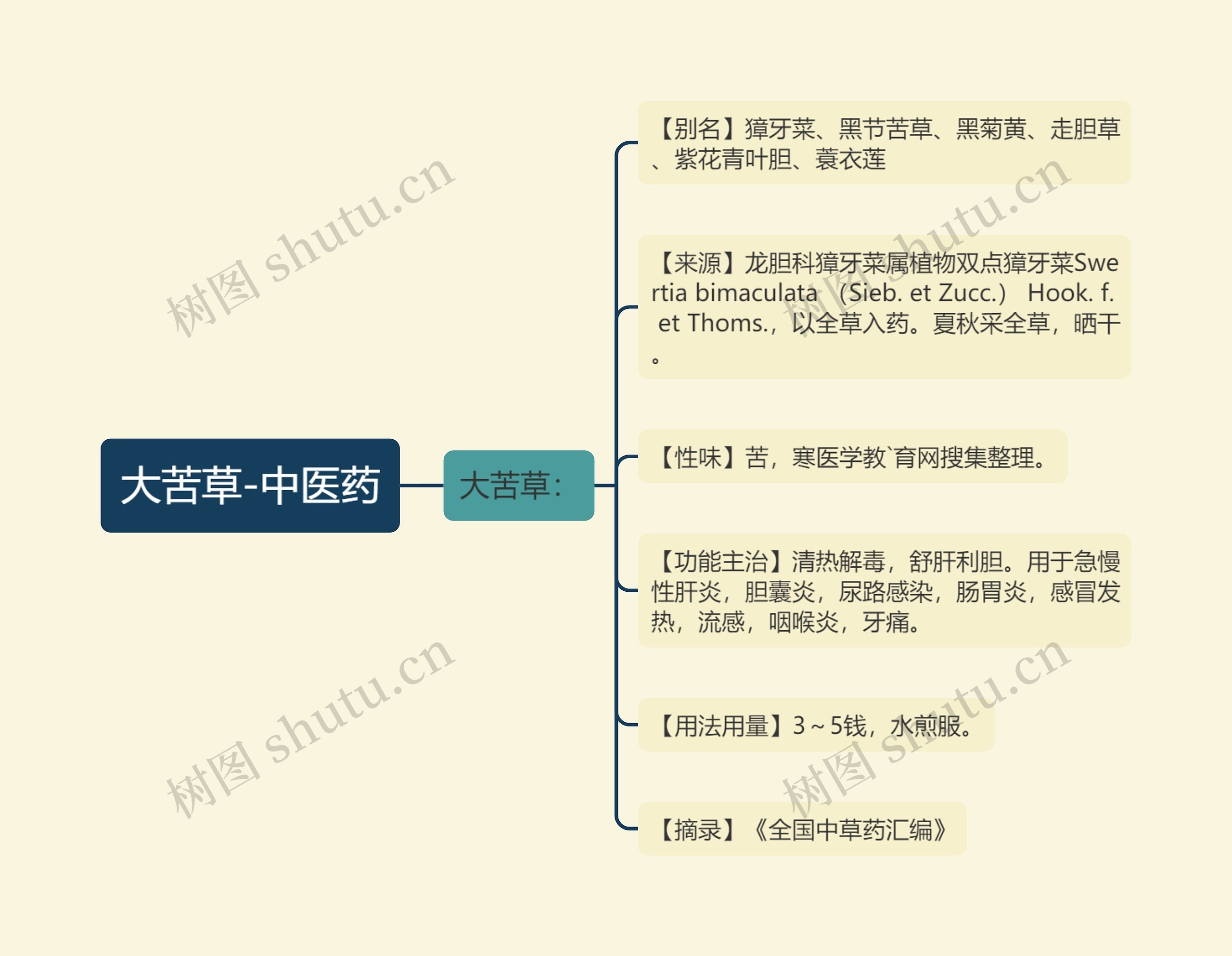 大苦草-中医药思维导图