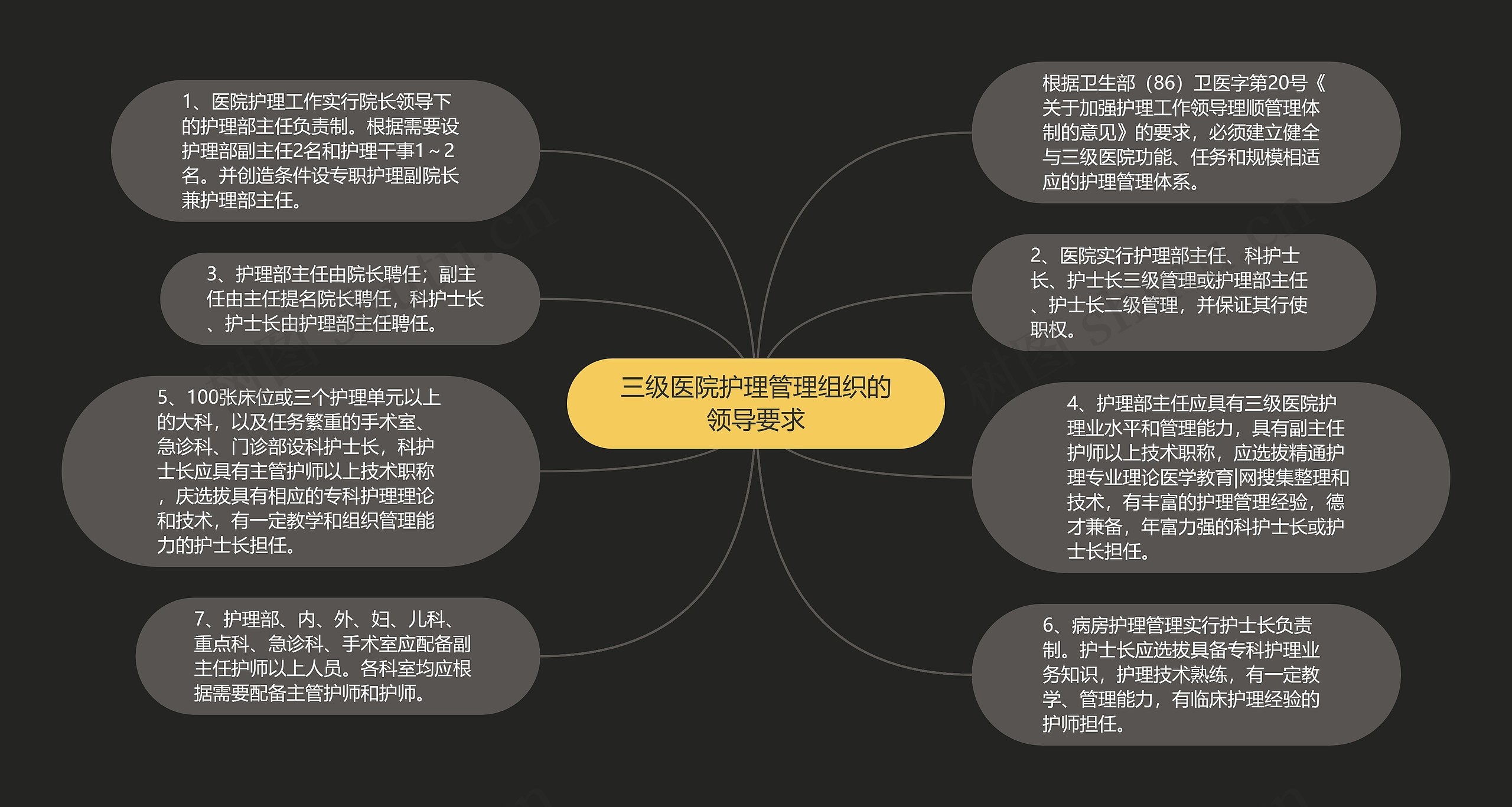 三级医院护理管理组织的领导要求思维导图