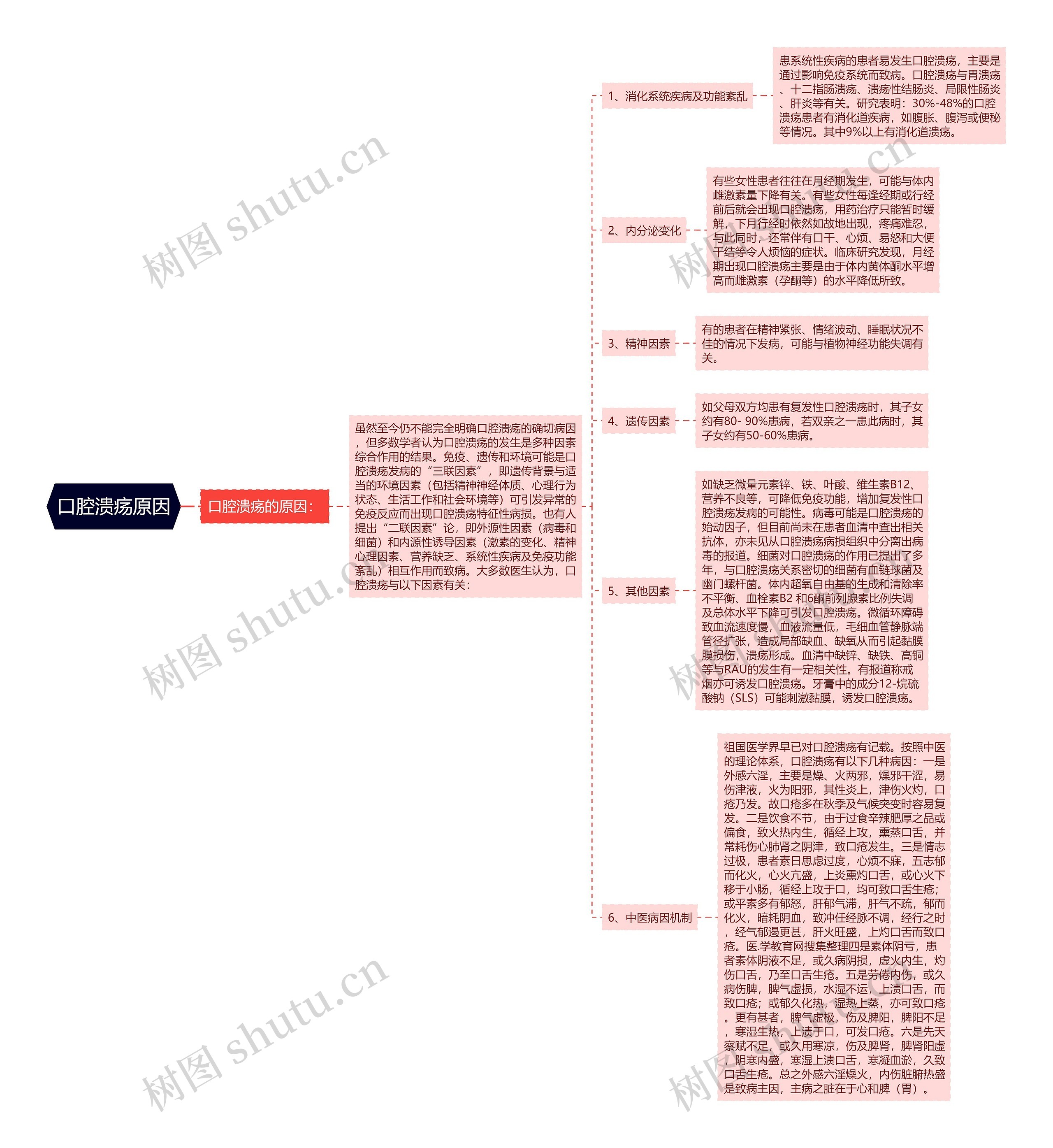 口腔溃疡原因思维导图