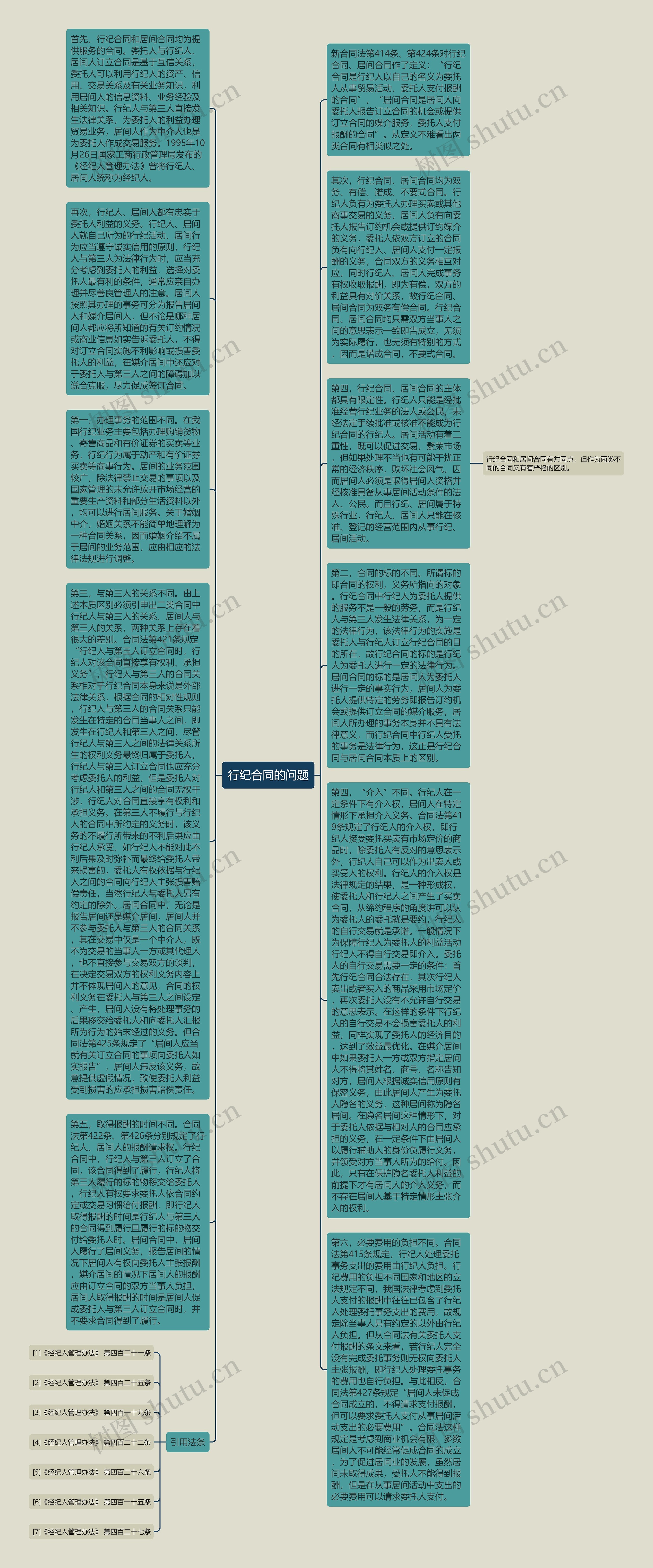 行纪合同的问题思维导图