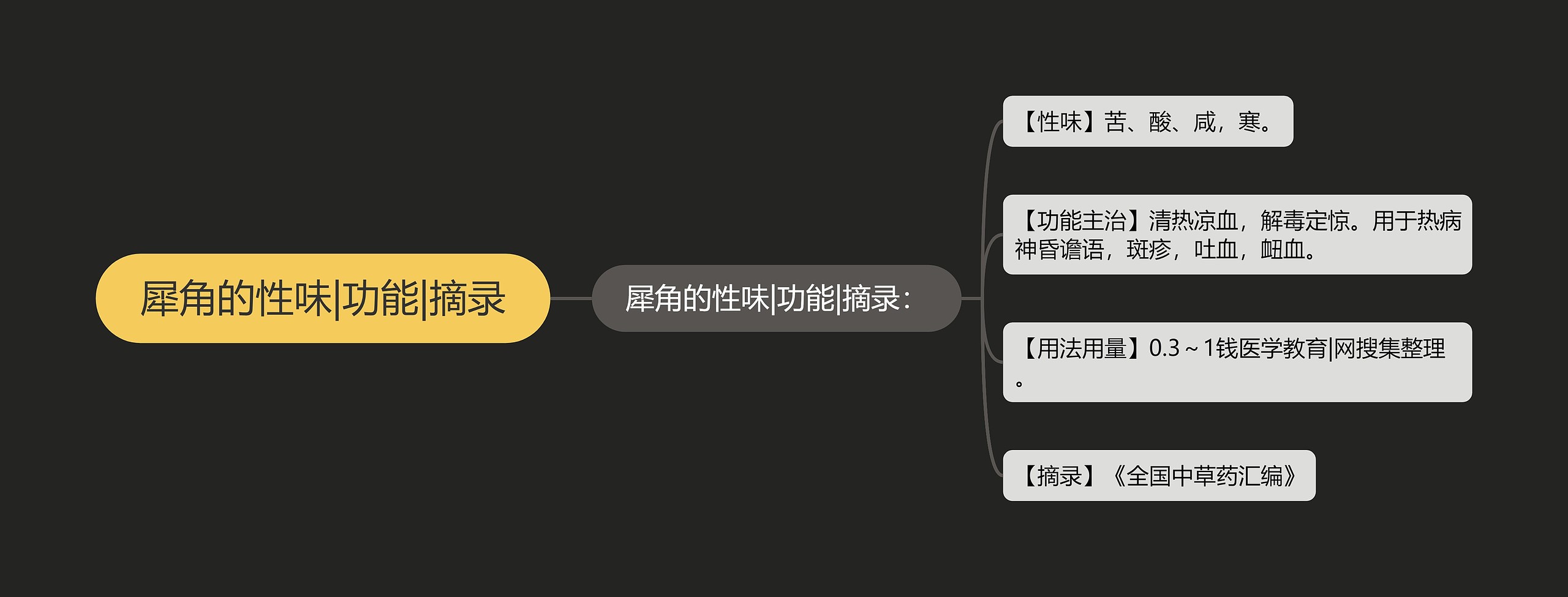 犀角的性味|功能|摘录思维导图