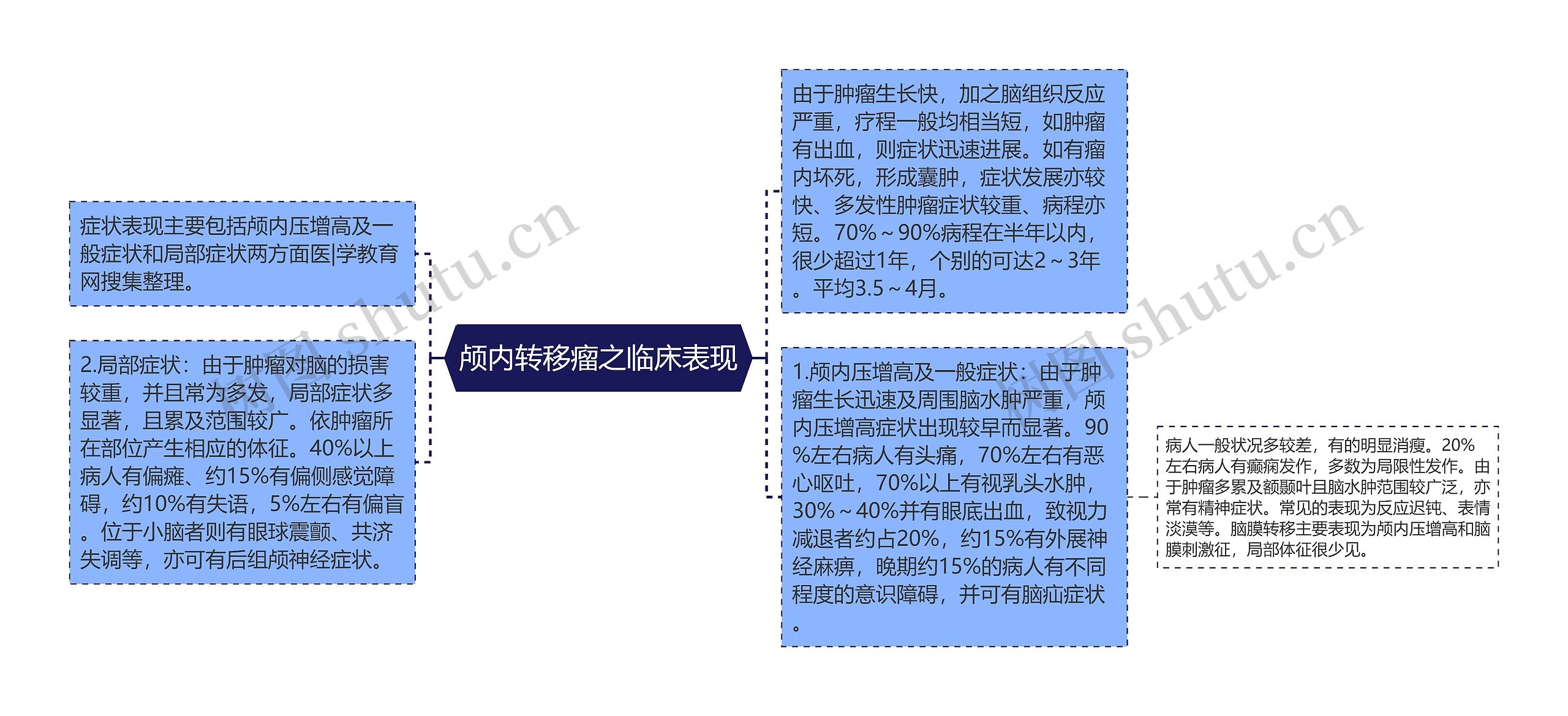 颅内转移瘤之临床表现思维导图