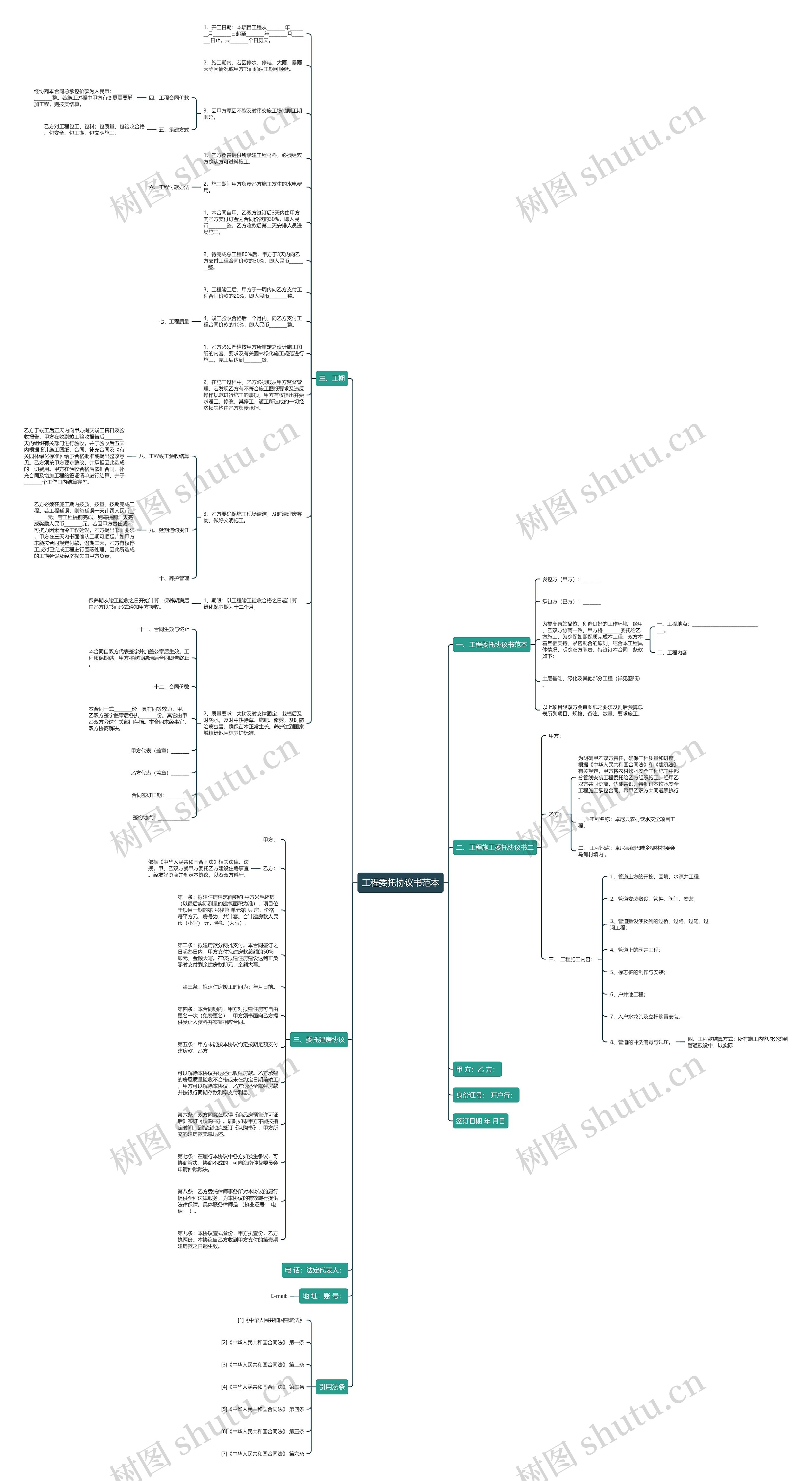 工程委托协议书范本思维导图