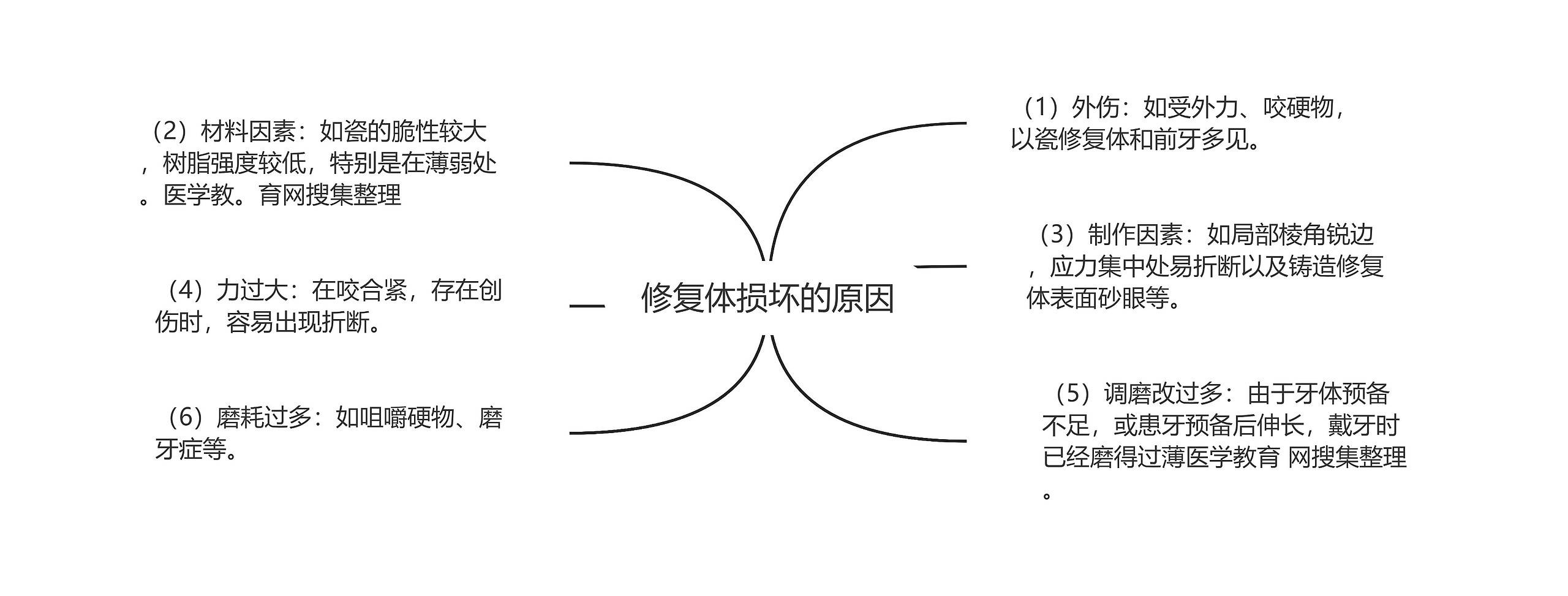 修复体损坏的原因思维导图