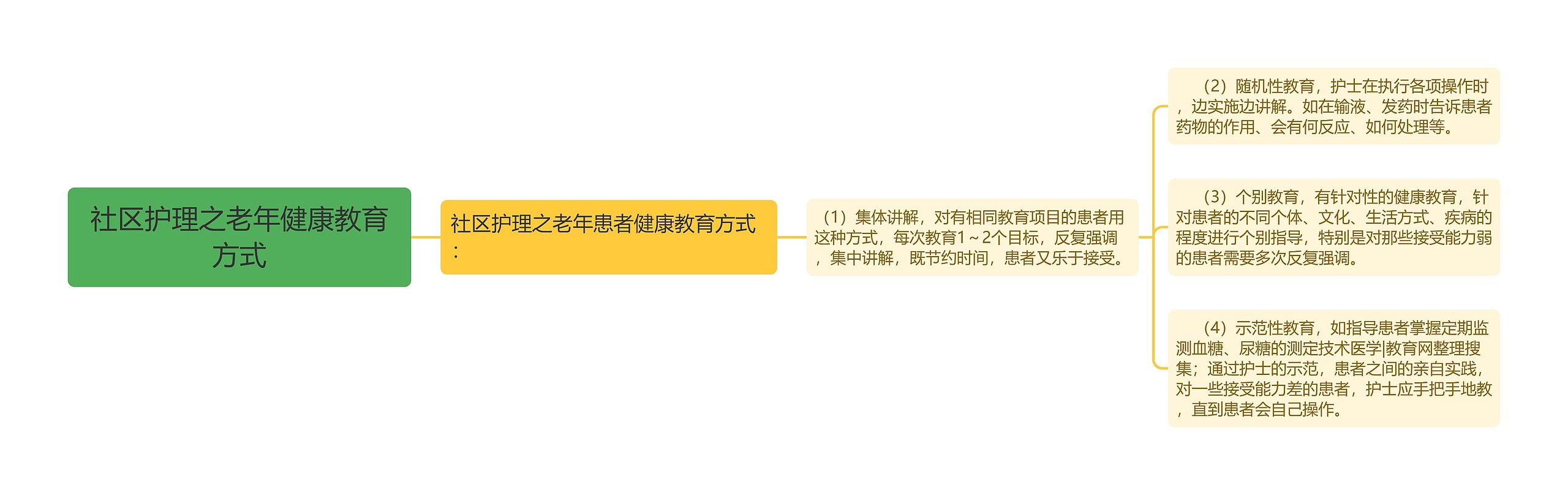 社区护理之老年健康教育方式思维导图