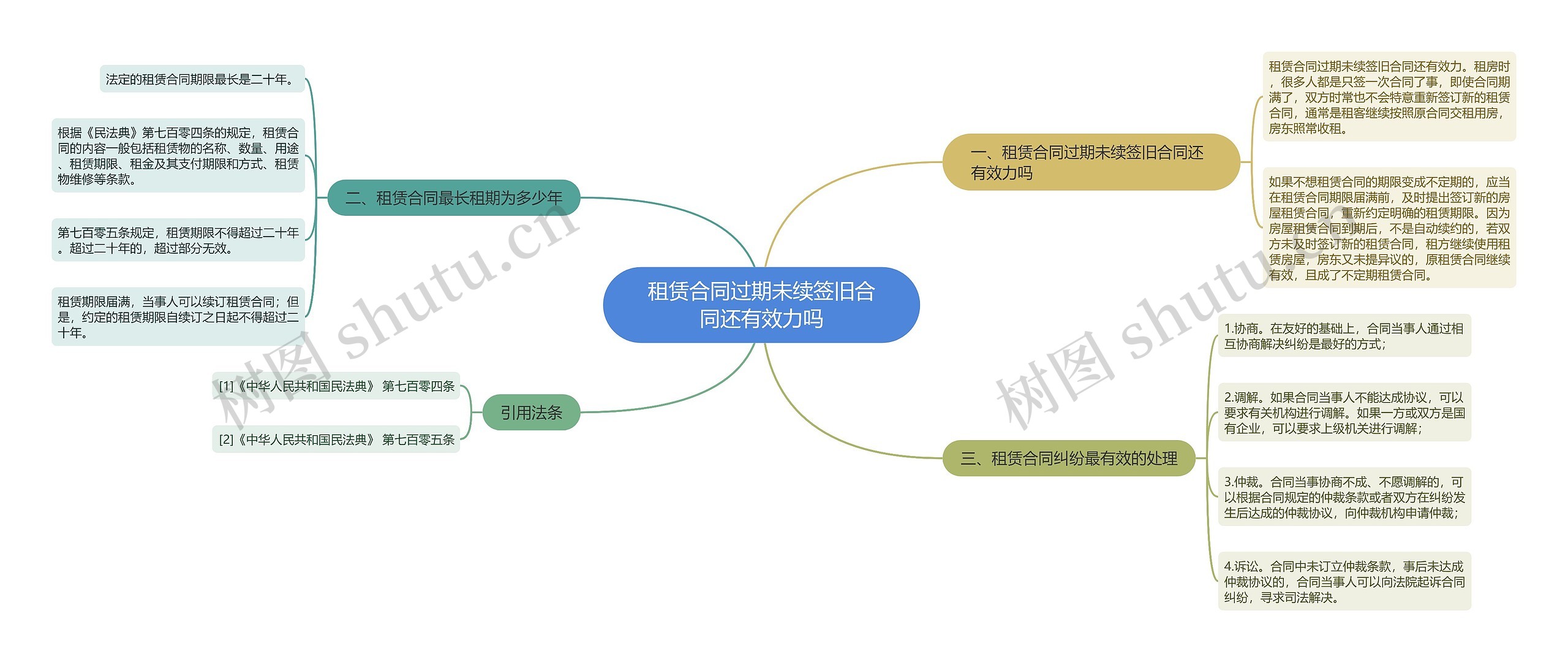 租赁合同过期未续签旧合同还有效力吗思维导图