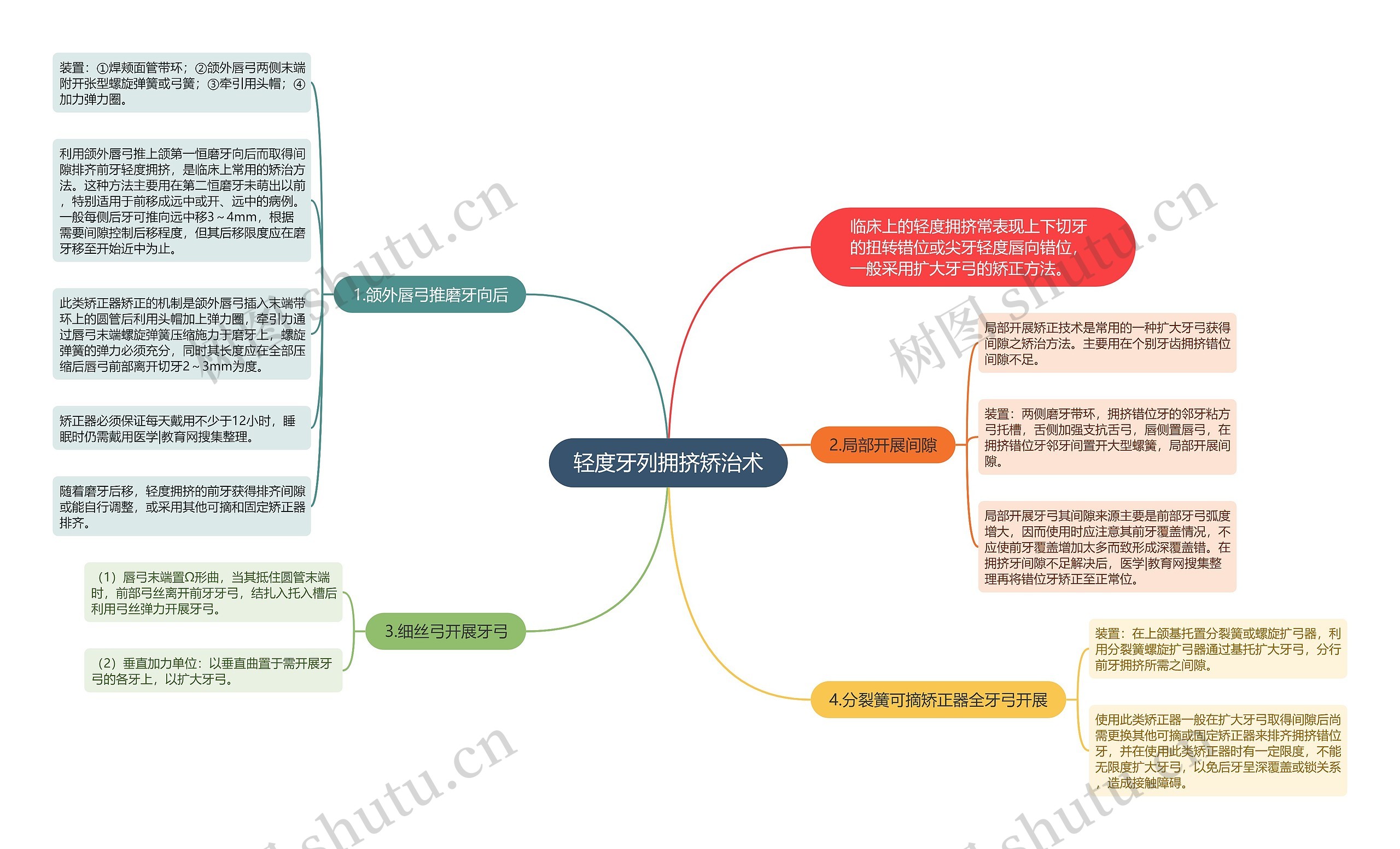 轻度牙列拥挤矫治术思维导图