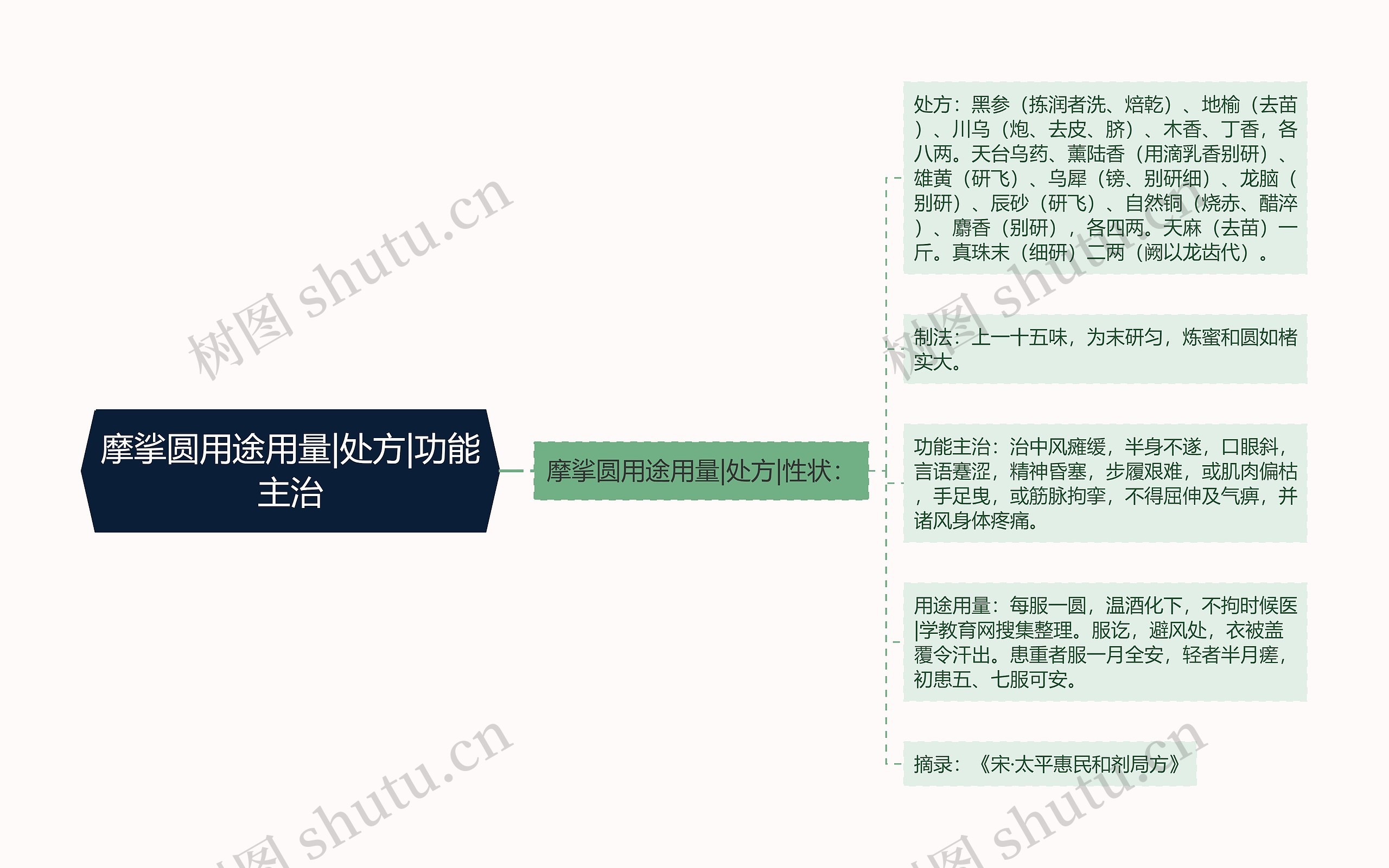 摩挲圆用途用量|处方|功能主治思维导图