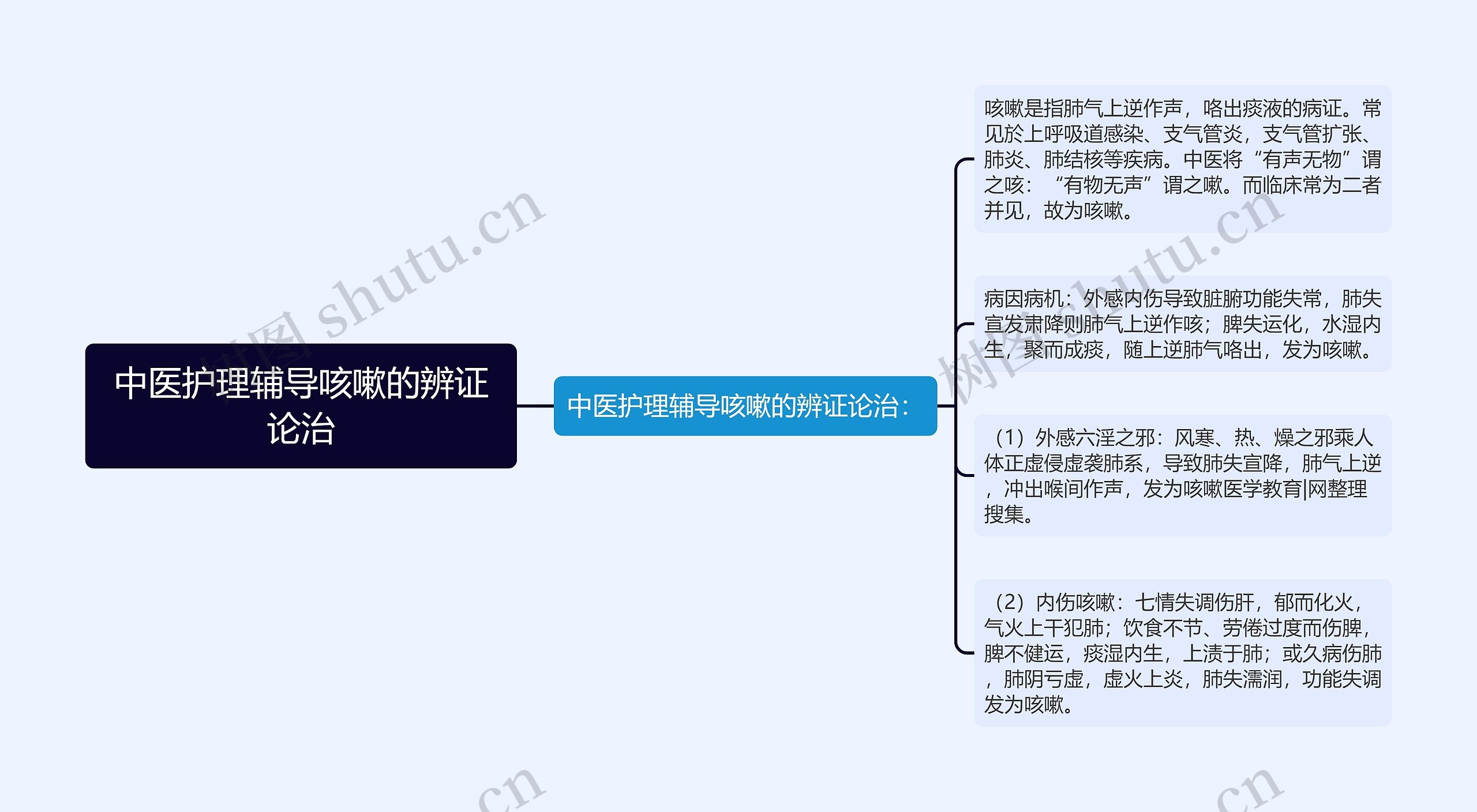 中医护理辅导咳嗽的辨证论治思维导图