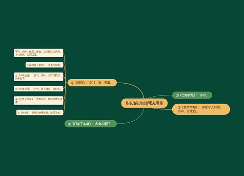 柑皮的功效|用法用量思维导图