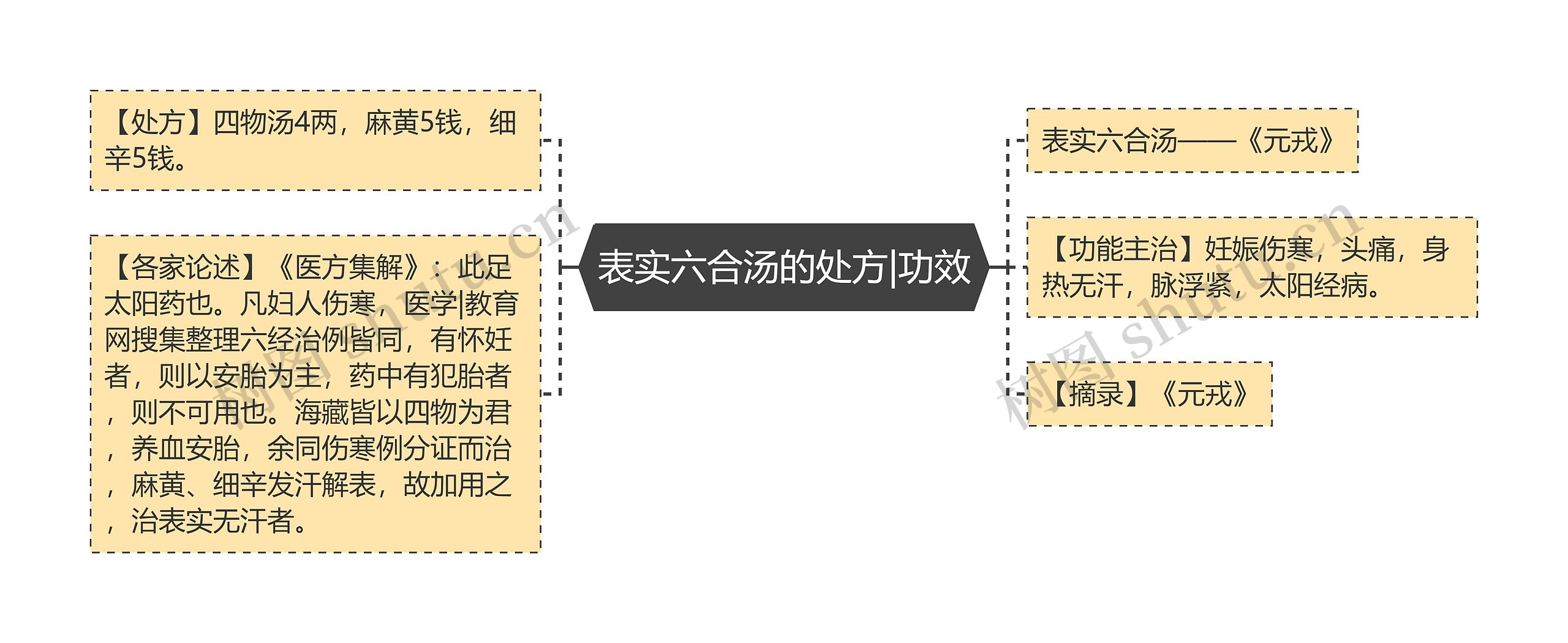 表实六合汤的处方|功效思维导图