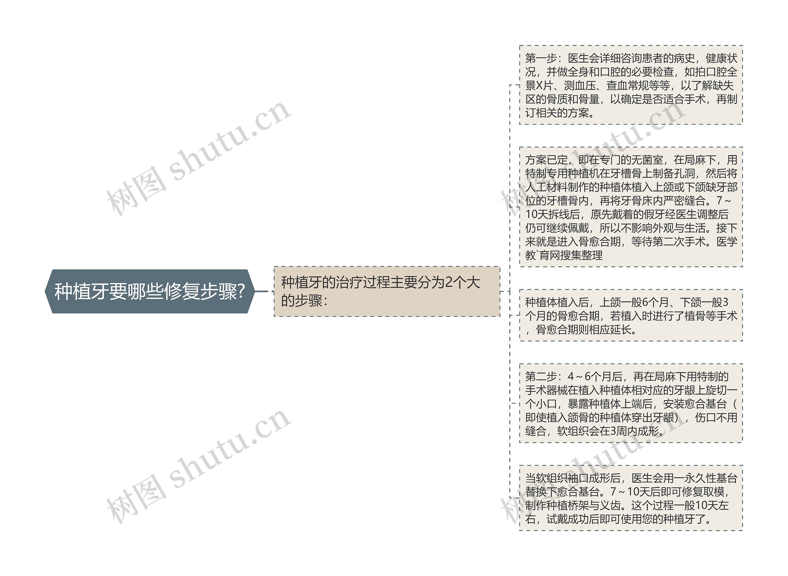 种植牙要哪些修复步骤?
