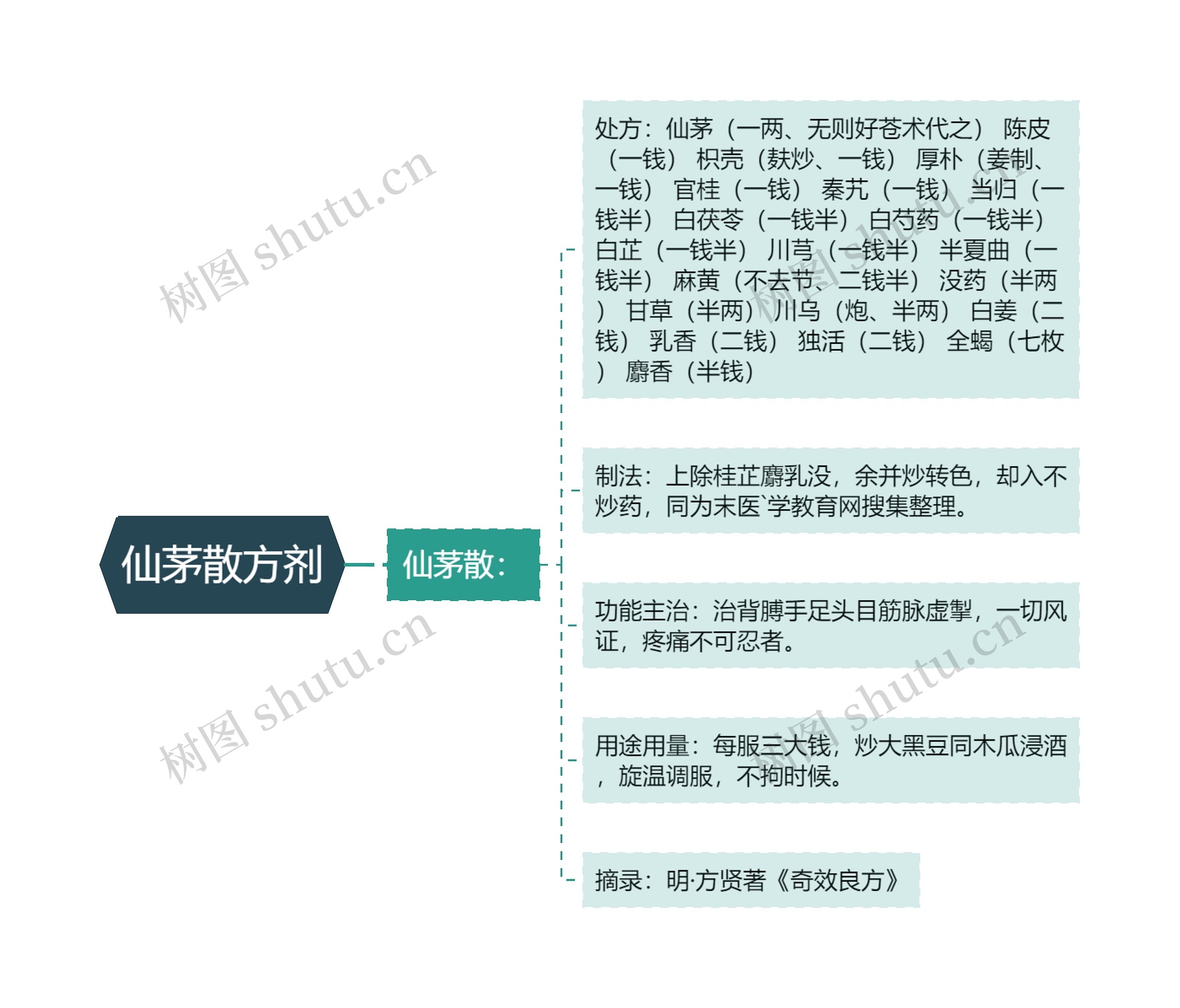 仙茅散方剂思维导图