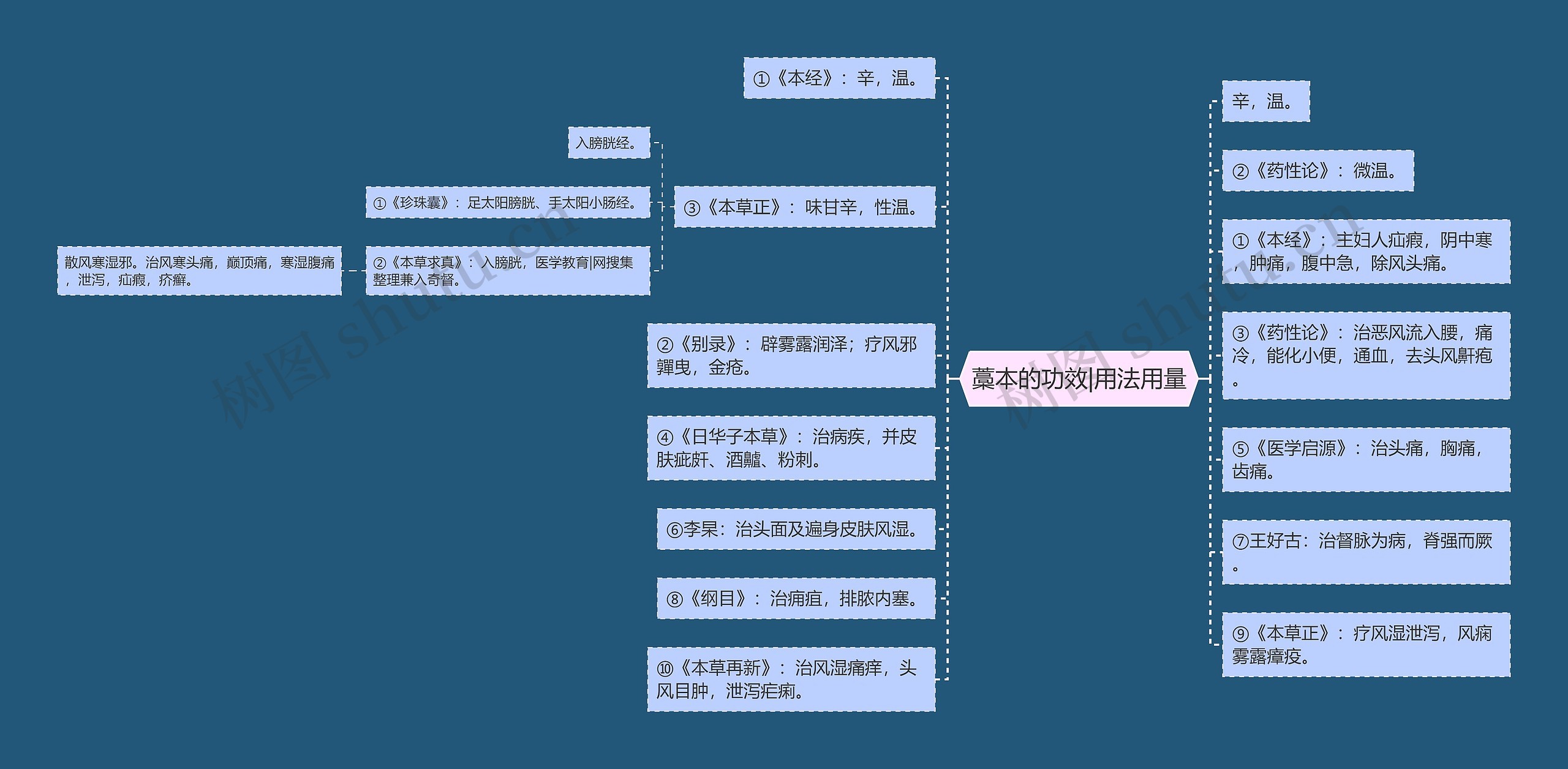 藁本的功效|用法用量