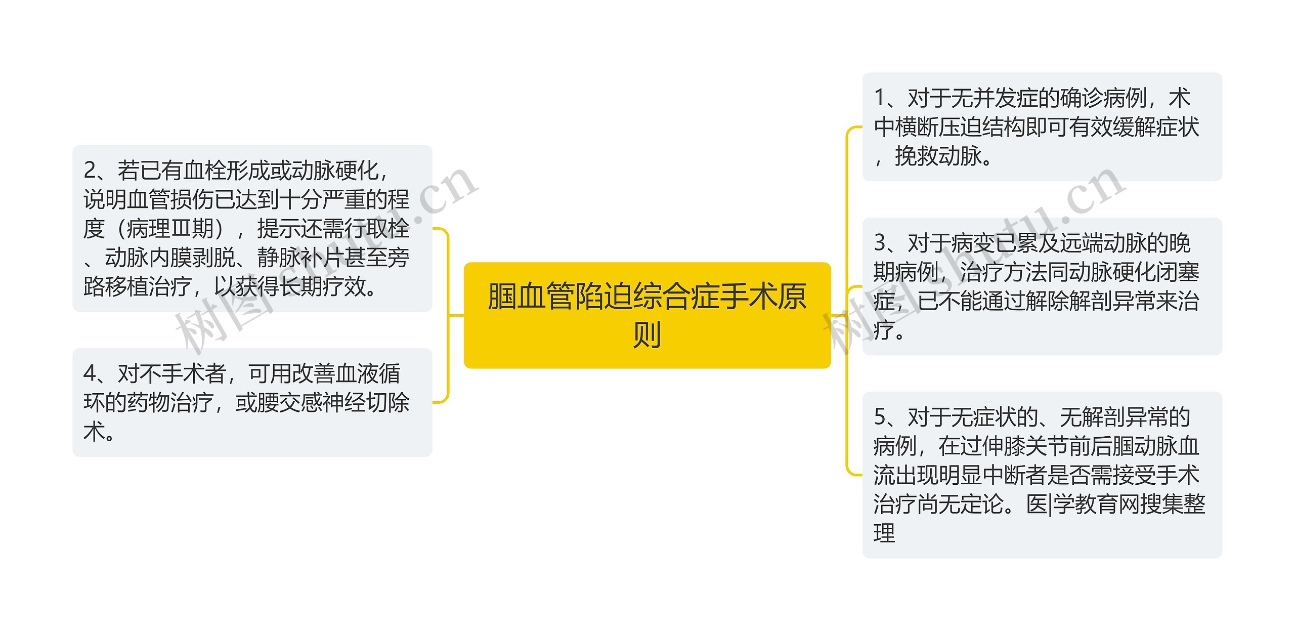 腘血管陷迫综合症手术原则思维导图