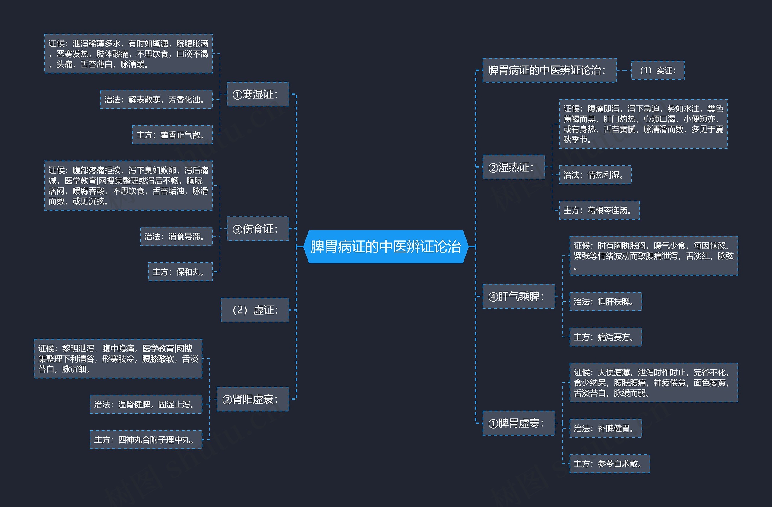 脾胃病证的中医辨证论治思维导图