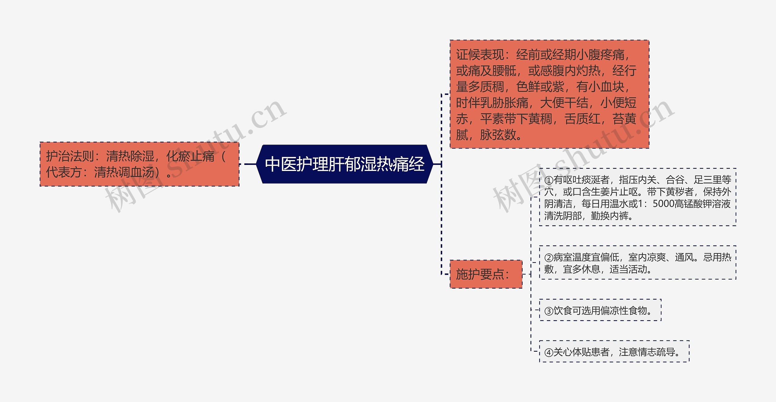 中医护理肝郁湿热痛经思维导图