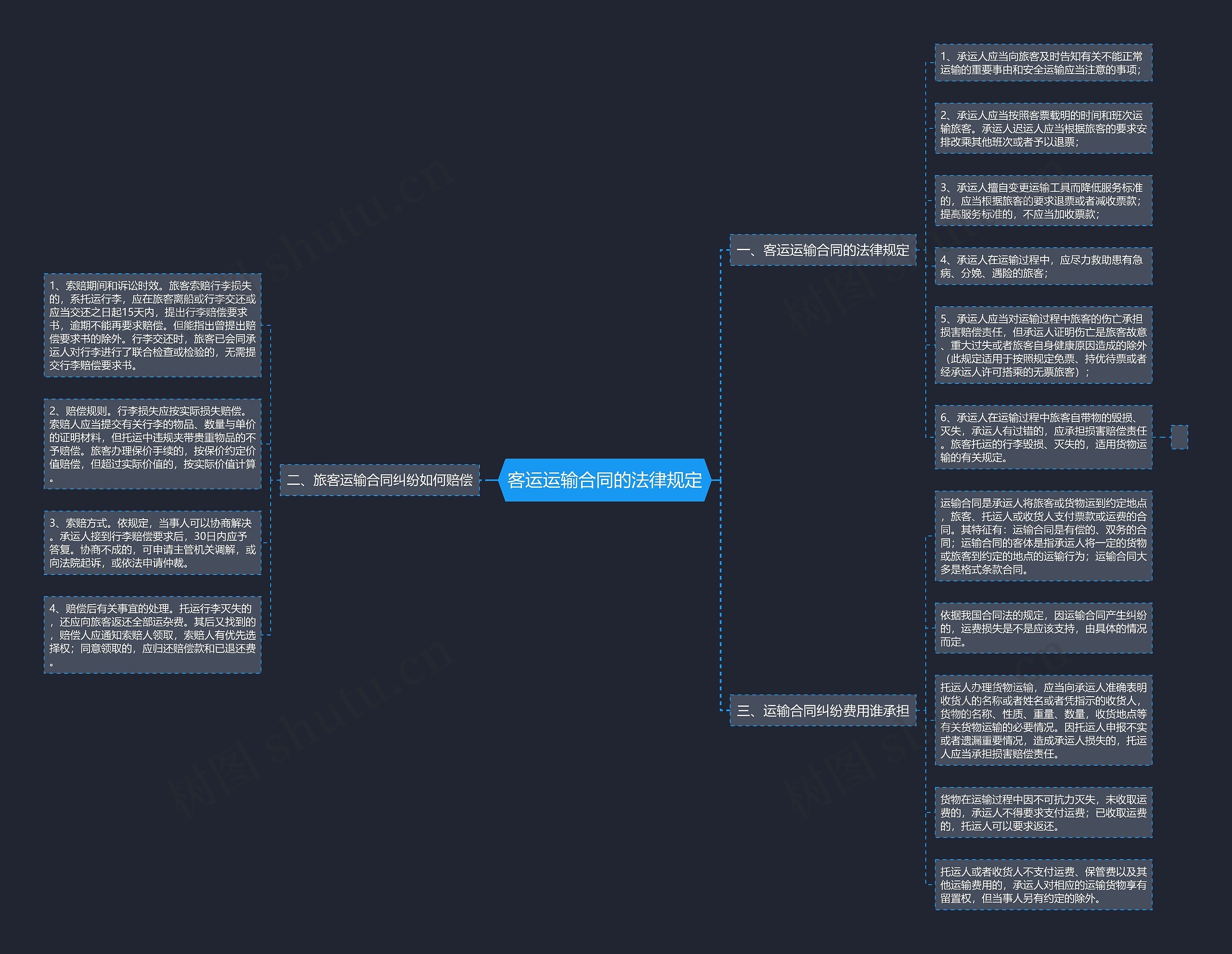 客运运输合同的法律规定思维导图