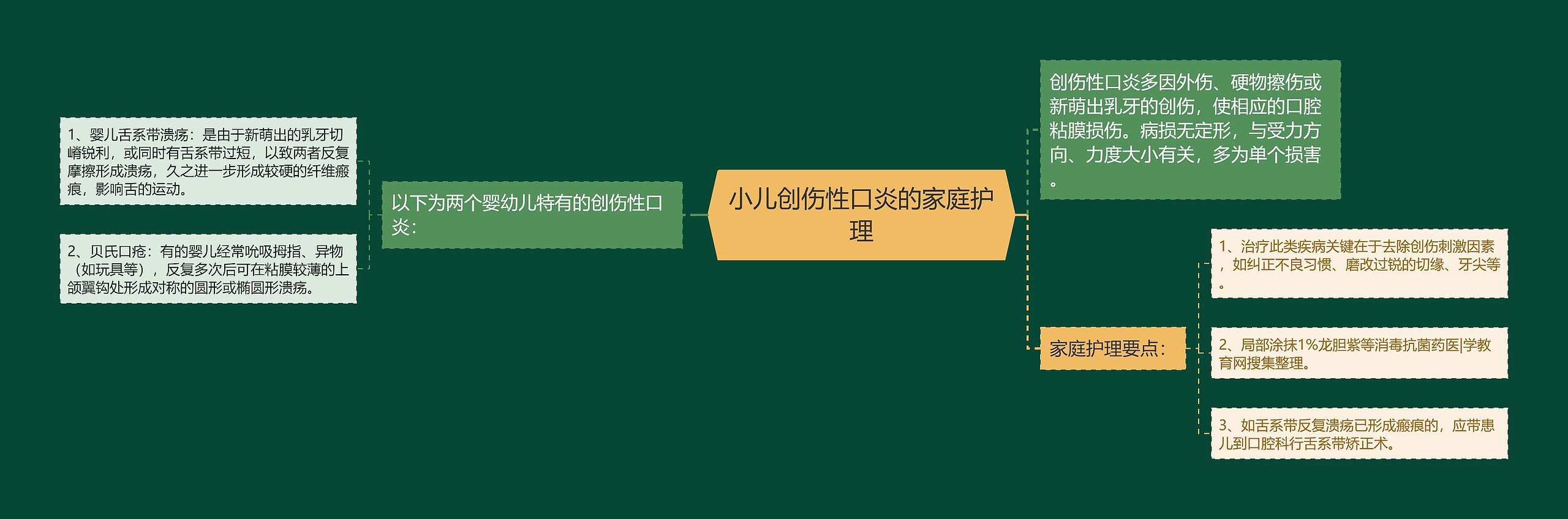 小儿创伤性口炎的家庭护理思维导图高清图 小儿创伤性口炎的家庭护理思维导图