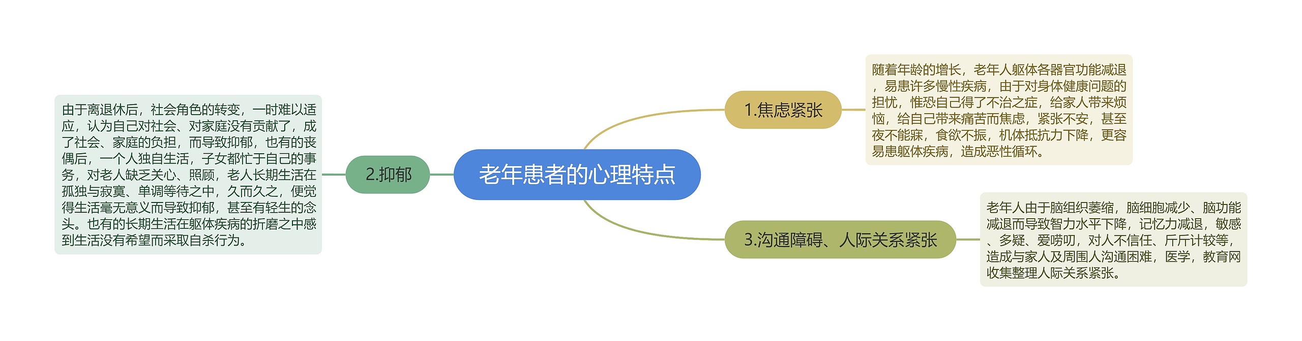 老年患者的心理特点思维导图