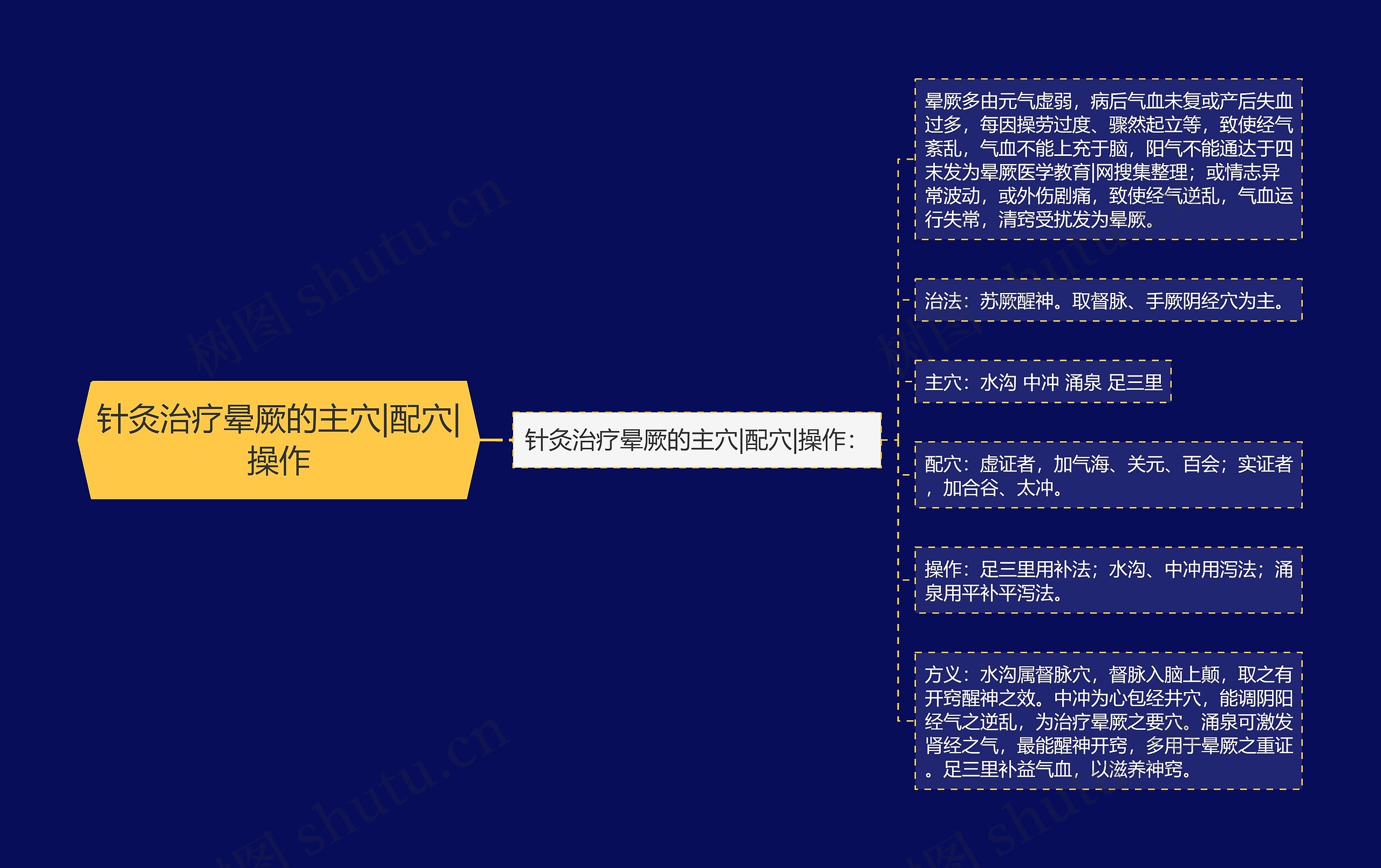 针灸治疗晕厥的主穴|配穴|操作思维导图