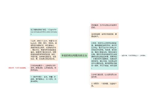 羊皮的用法用量|功能主治