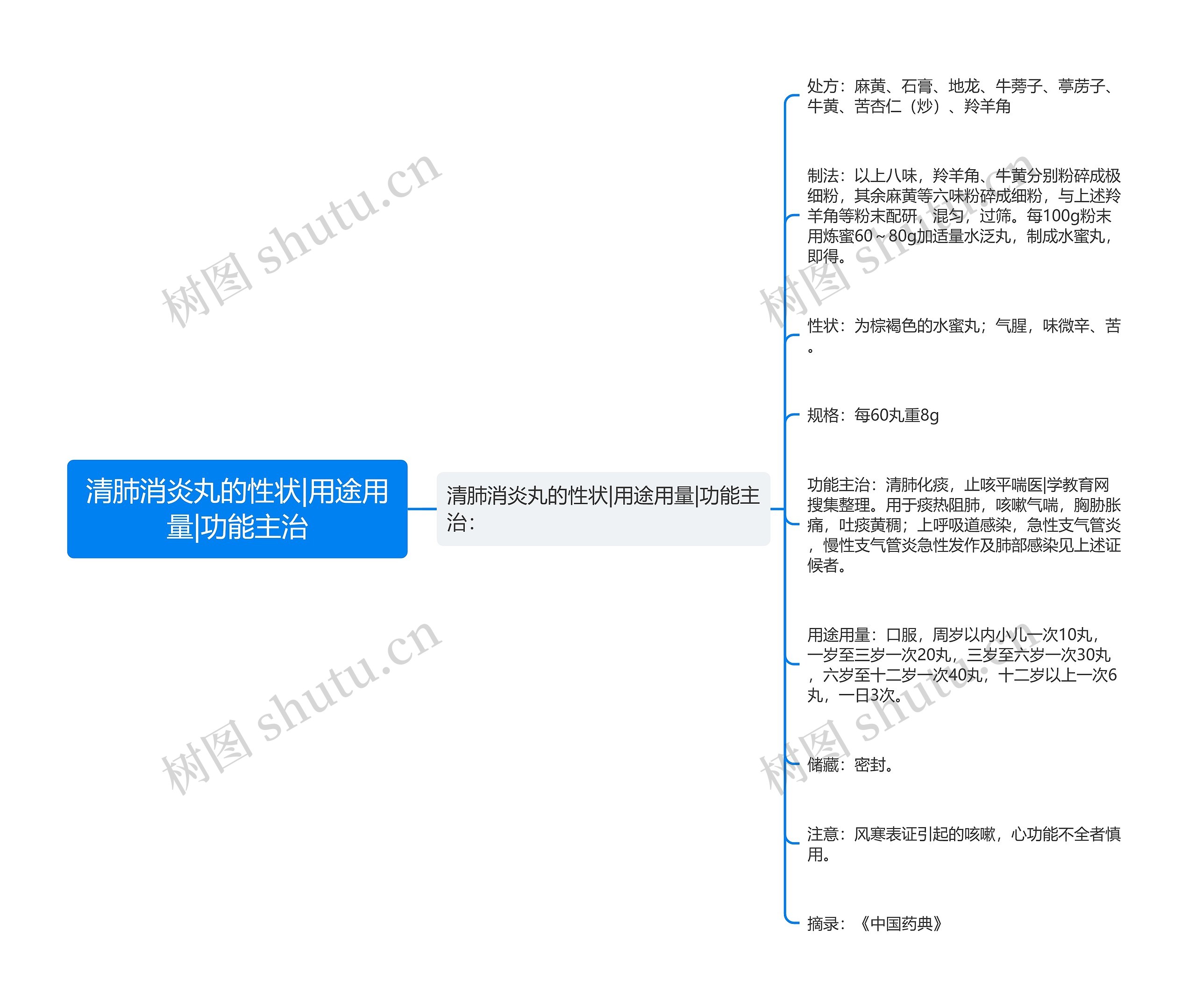 清肺消炎丸的性状|用途用量|功能主治