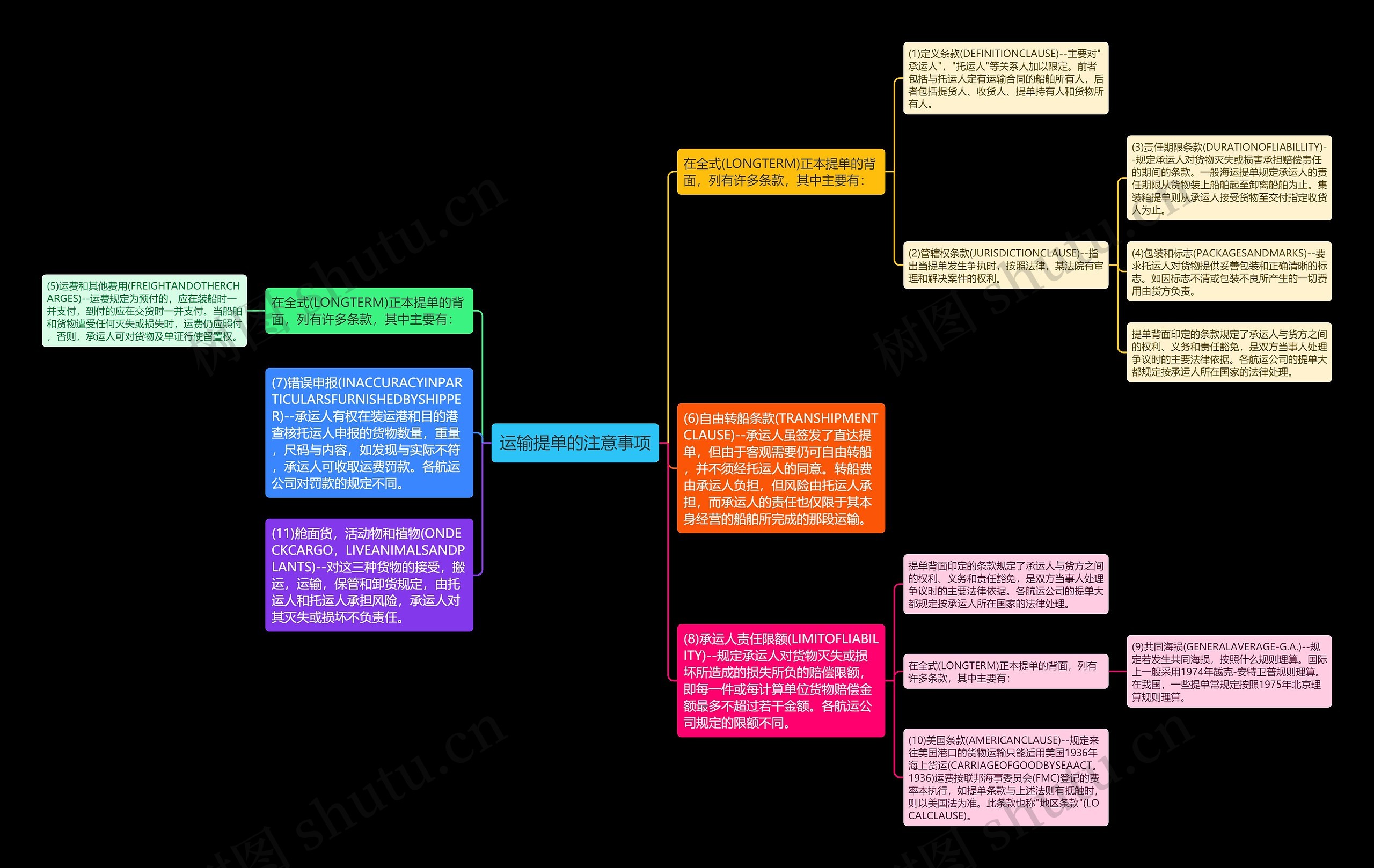 运输提单的注意事项思维导图