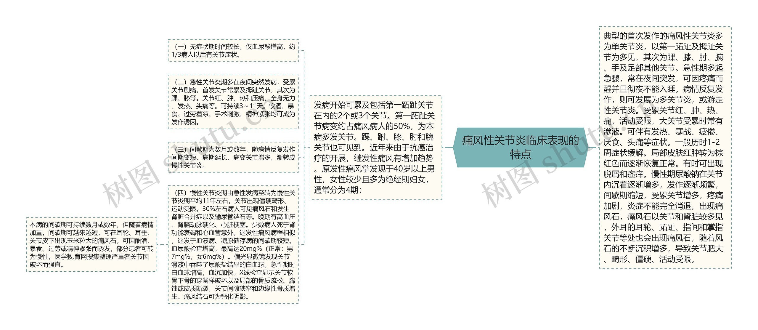 痛风性关节炎临床表现的特点