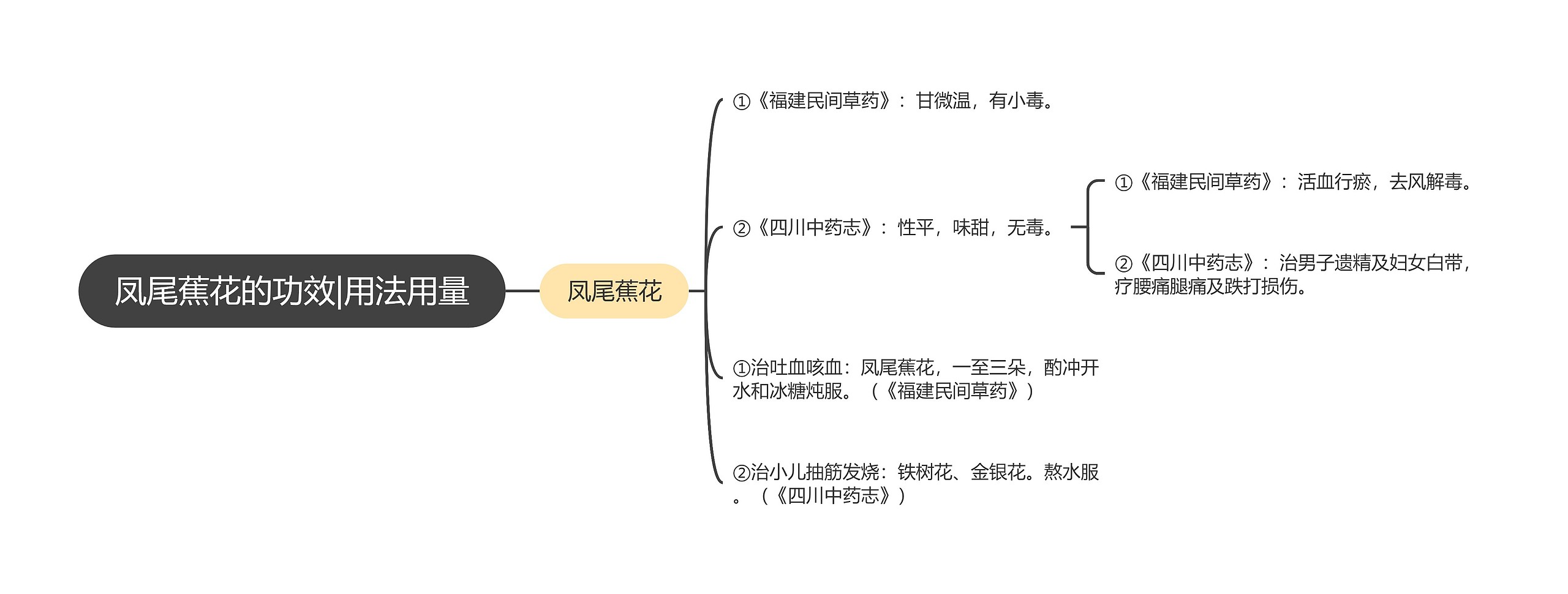 凤尾蕉花的功效|用法用量